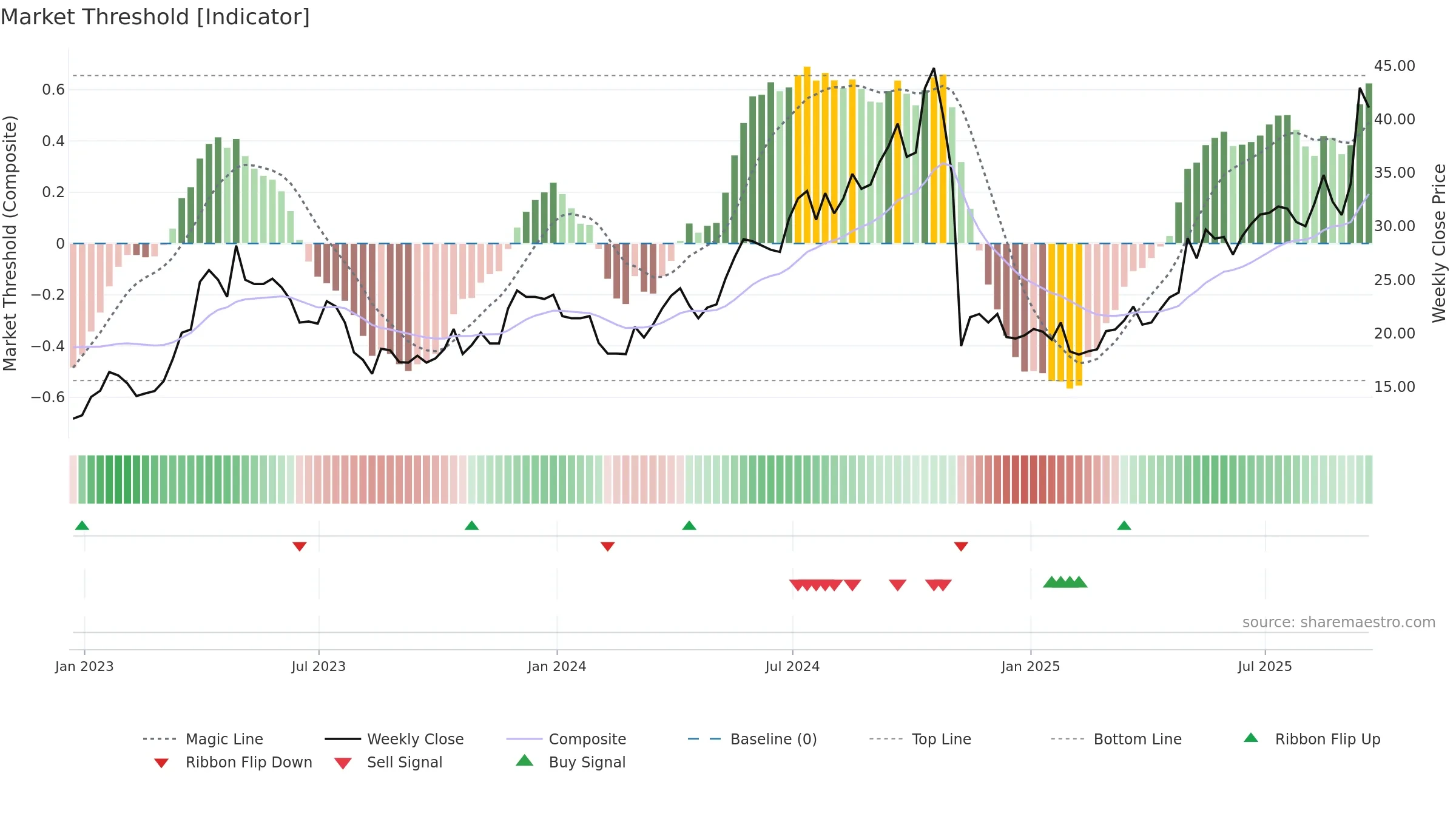 RSG weekly Market Threshold chart, closing 2025-09-19.