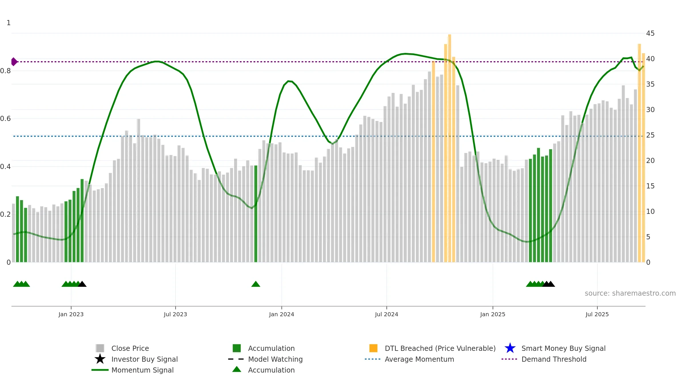 RSG weekly Smart Money chart, closing 2025-09-19.