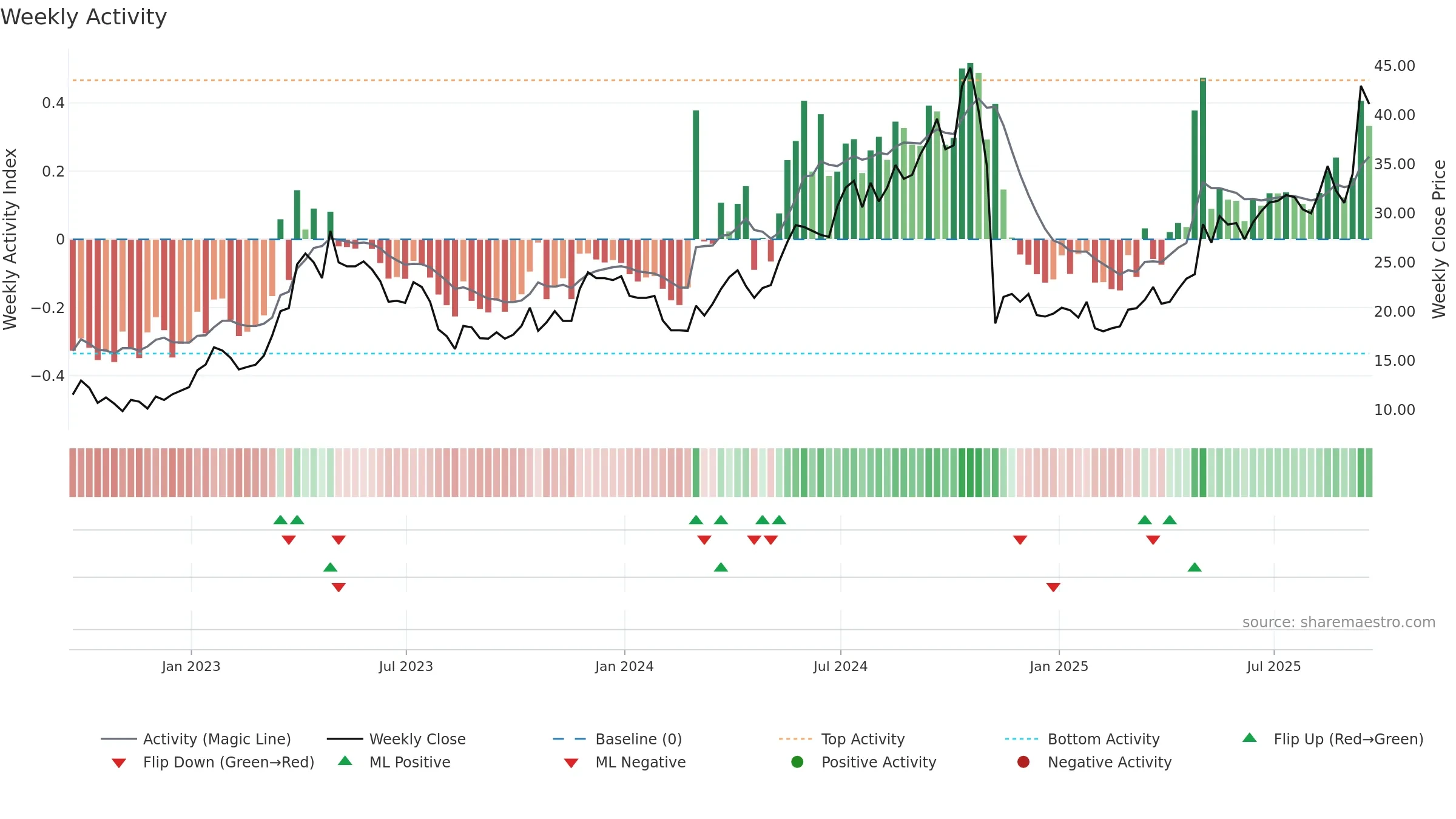 RSG weekly Activity chart, closing 2025-09-19.