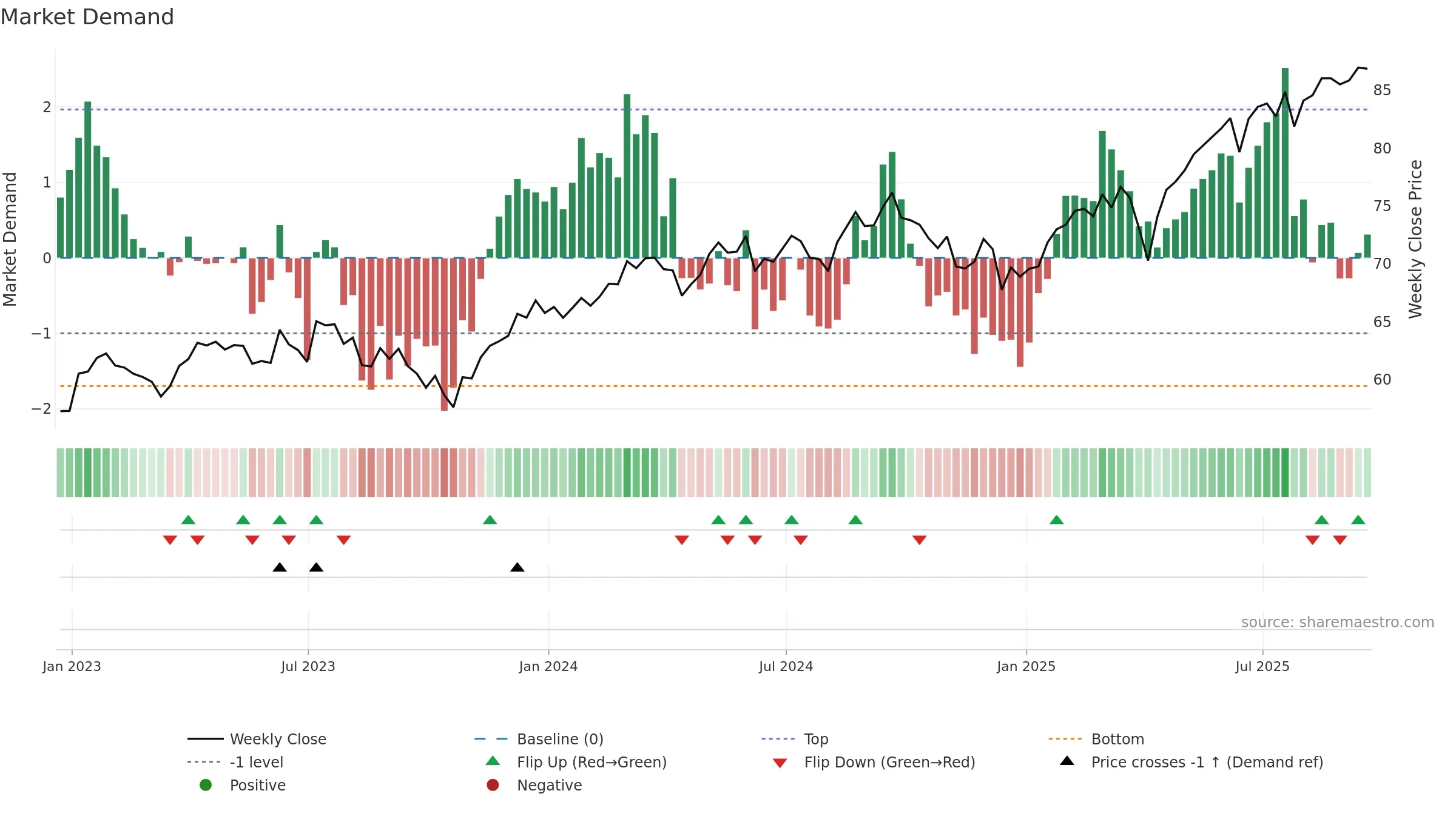IEFA weekly Market Demand chart, closing 2025-09-19.