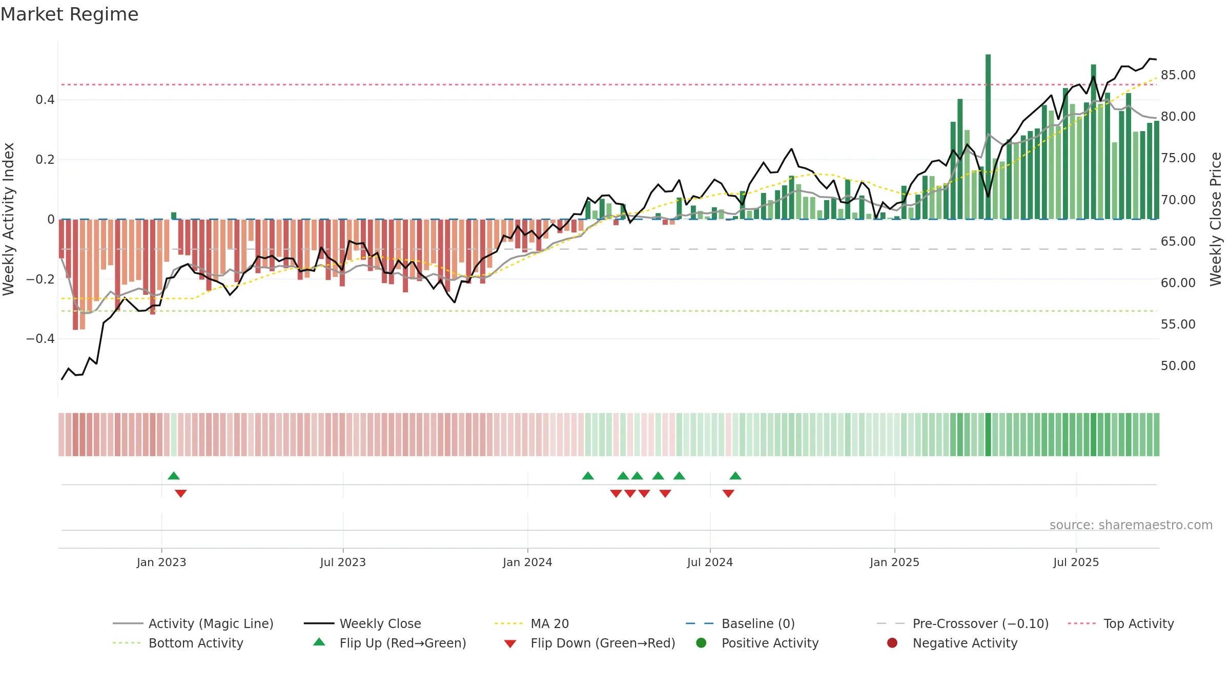 IEFA weekly Market Snapshot chart, closing 2025-09-19.