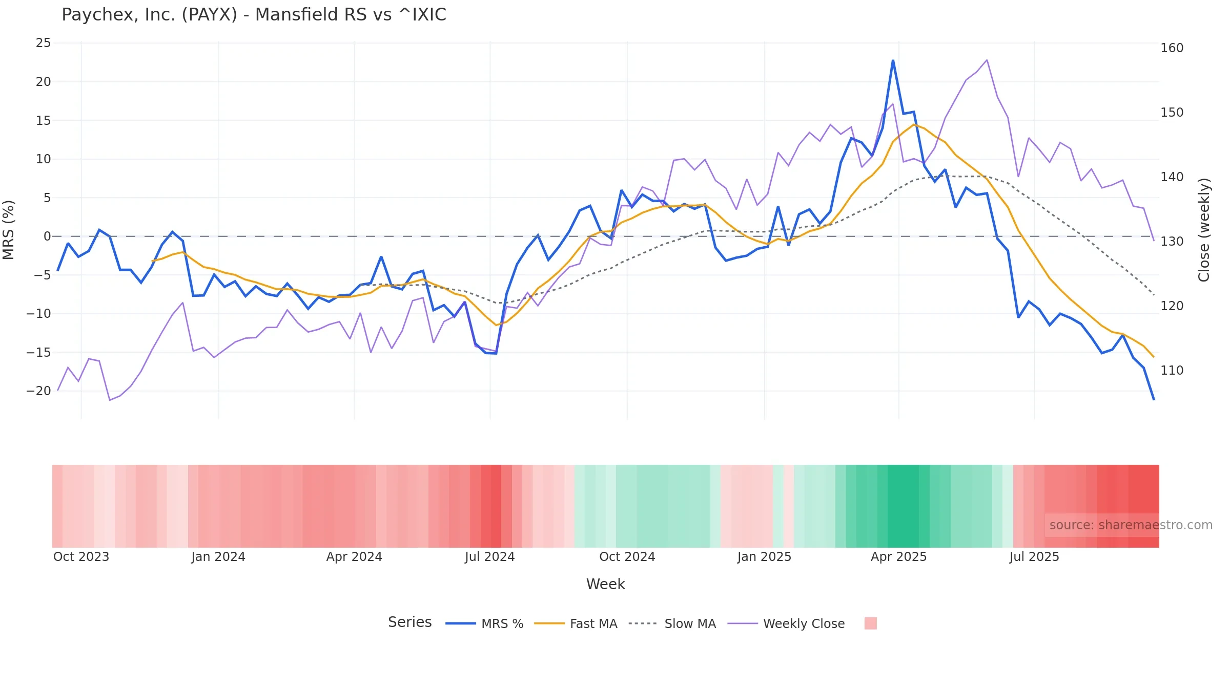 PAYX Mansfield Relative Strength vs ^IXIC PAYX Mansfield Relative Strength vs ^IXIC — weekly