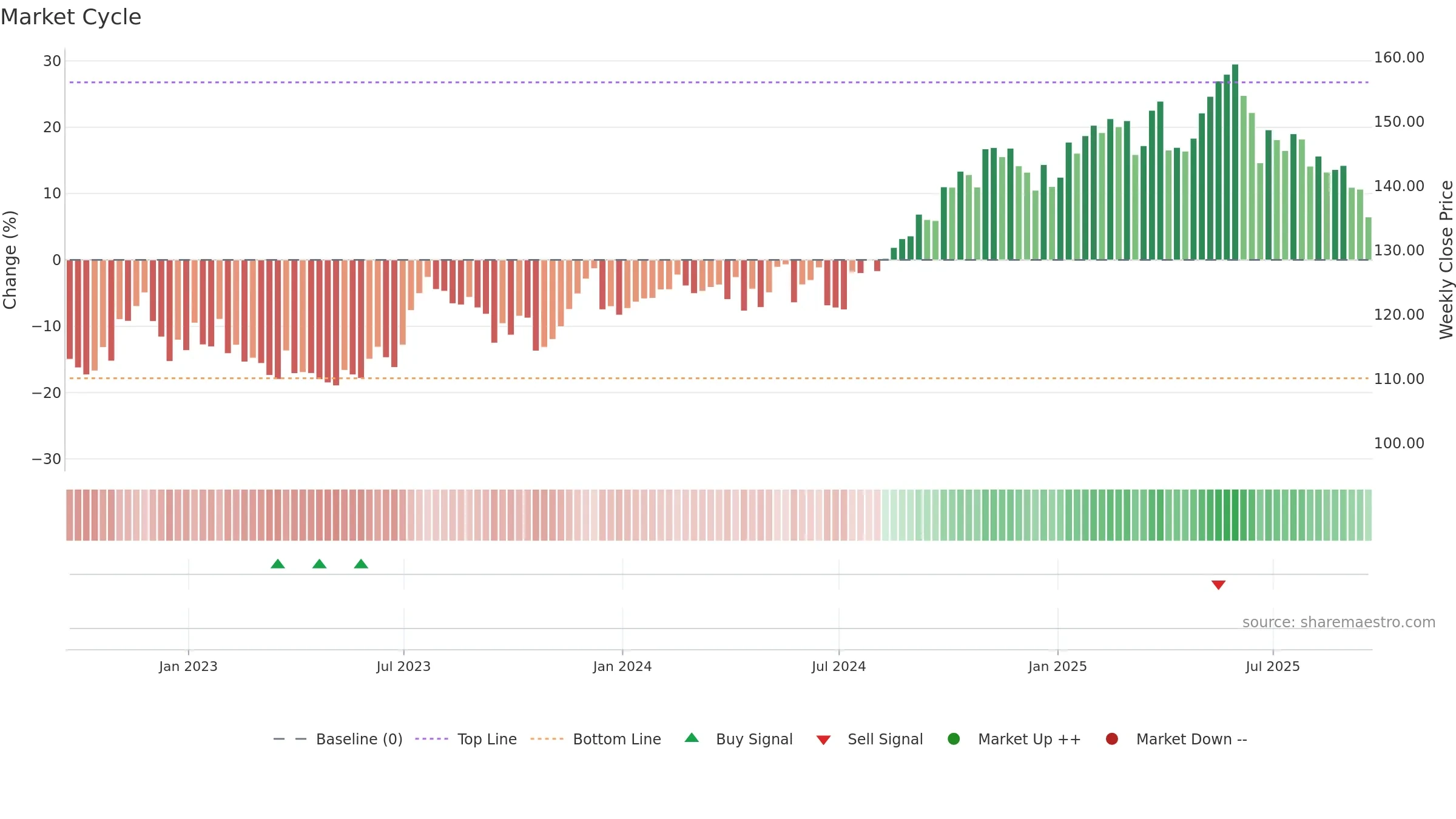 PAYX weekly Market Cycle chart, closing 2025-09-19.