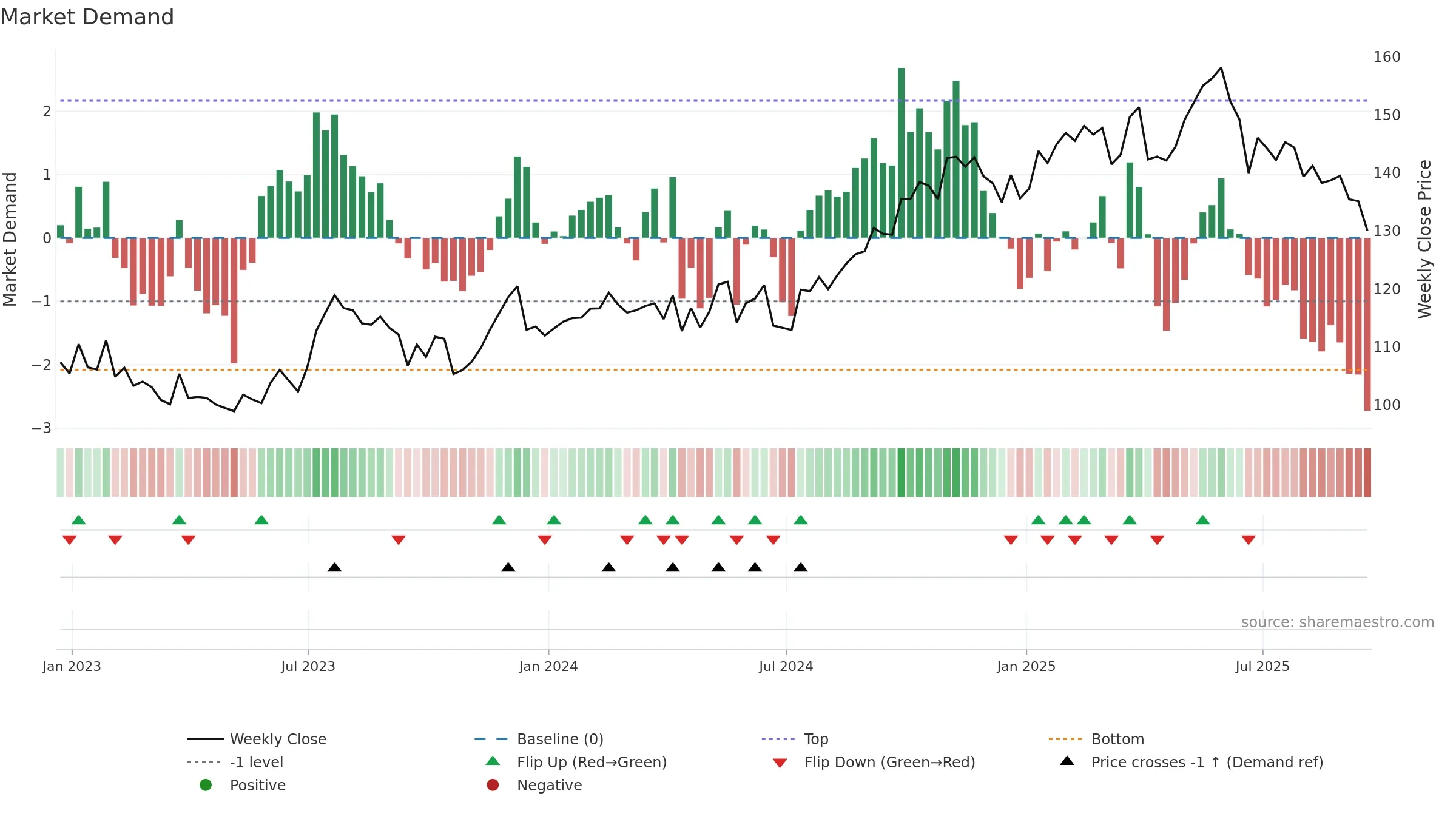 PAYX weekly Market Demand chart, closing 2025-09-19.