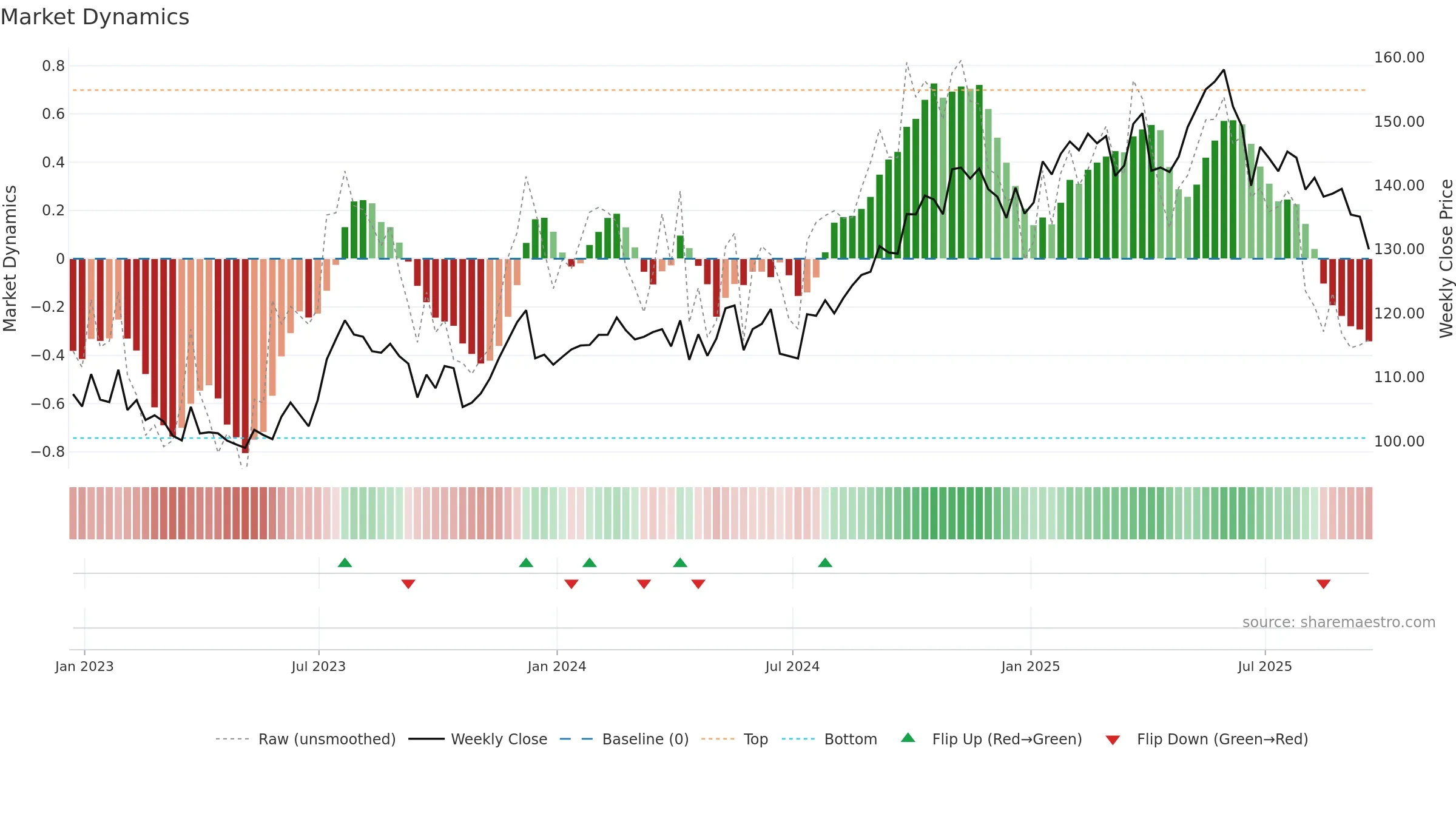 PAYX weekly Market Dynamics chart, closing 2025-09-19.