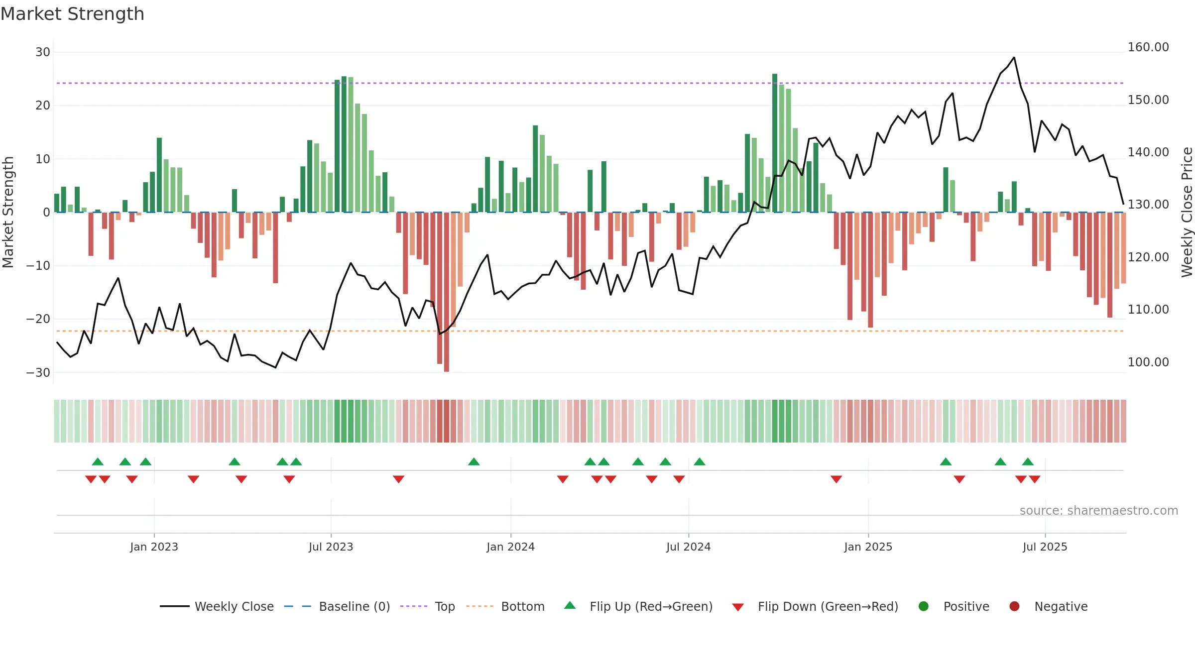 PAYX weekly Market Strength chart, closing 2025-09-19.