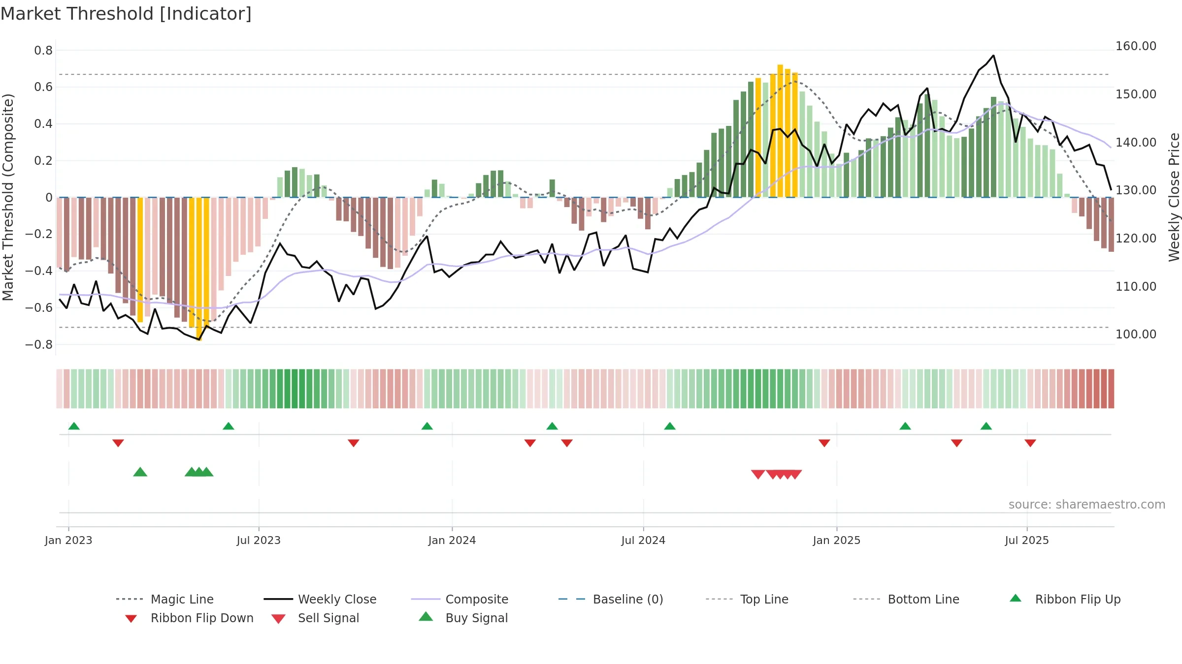 PAYX weekly Market Threshold chart, closing 2025-09-19.