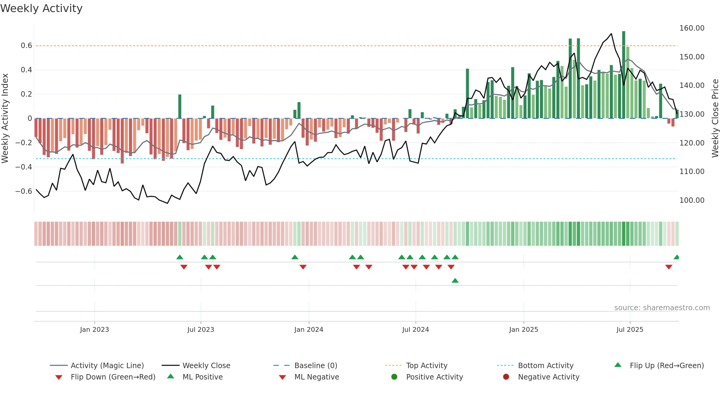 PAYX weekly Activity chart, closing 2025-09-19.