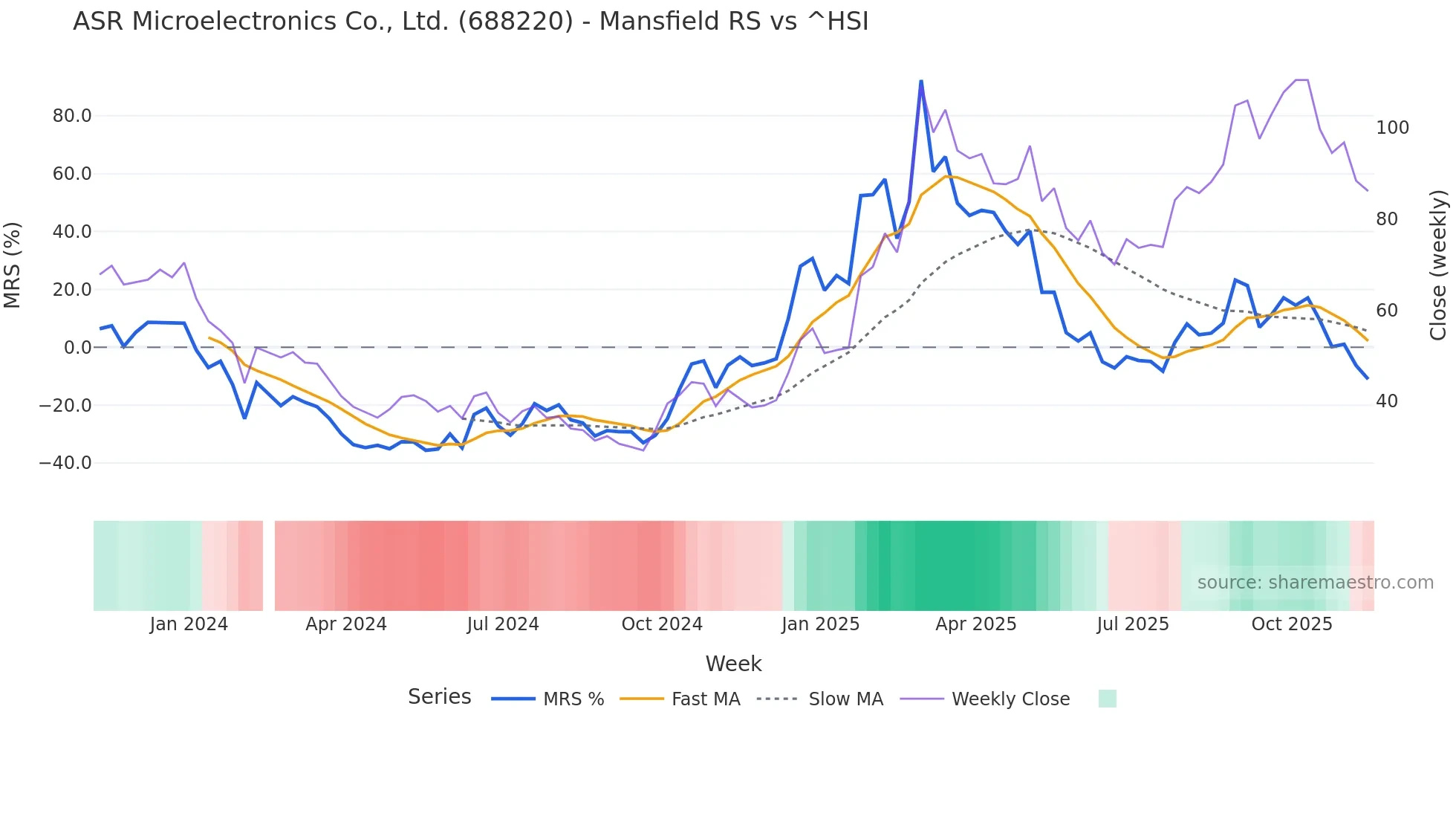 688220 Mansfield Relative Strength chart