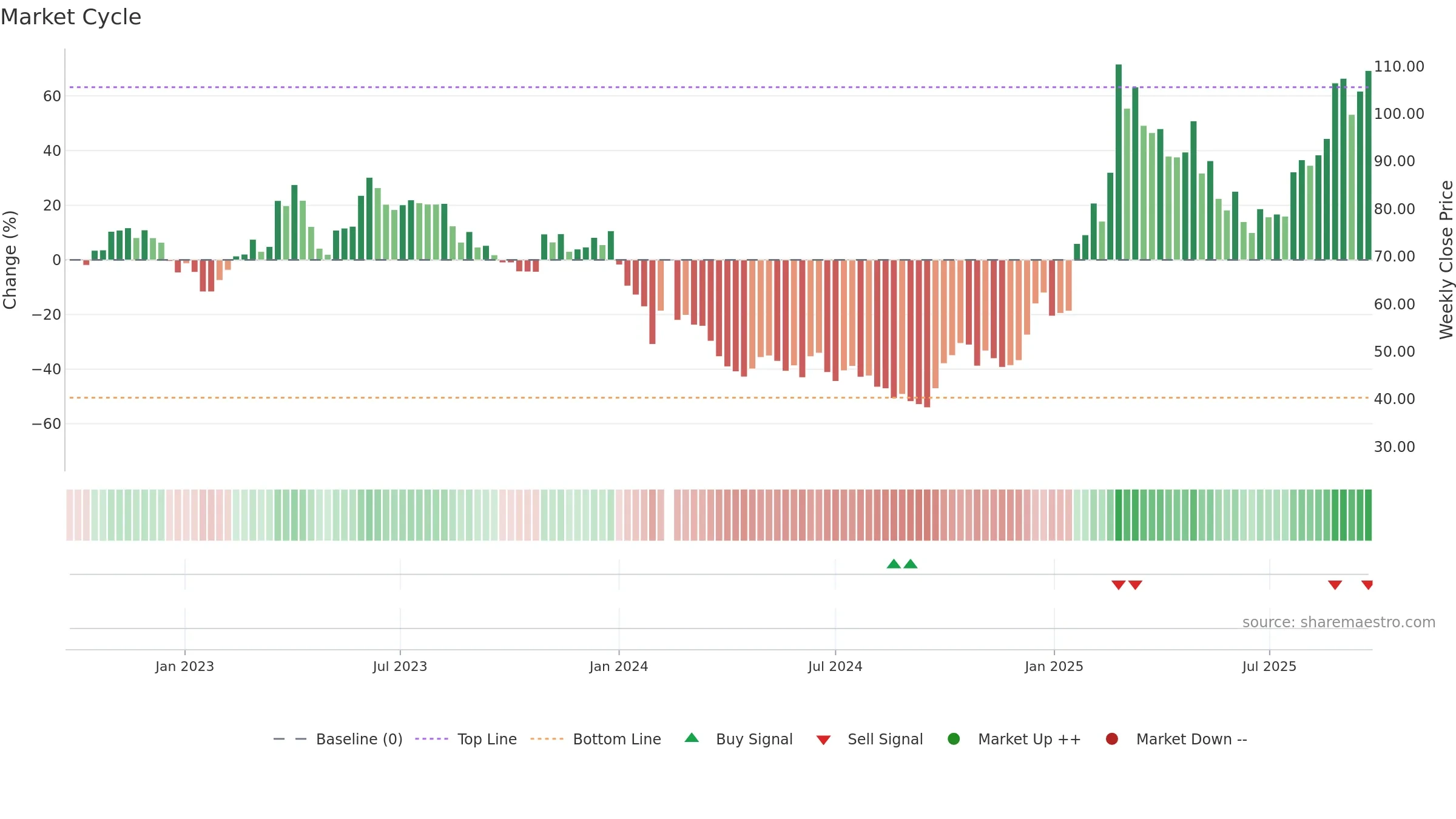 688220 weekly Market Cycle chart, closing 2025-09-22.