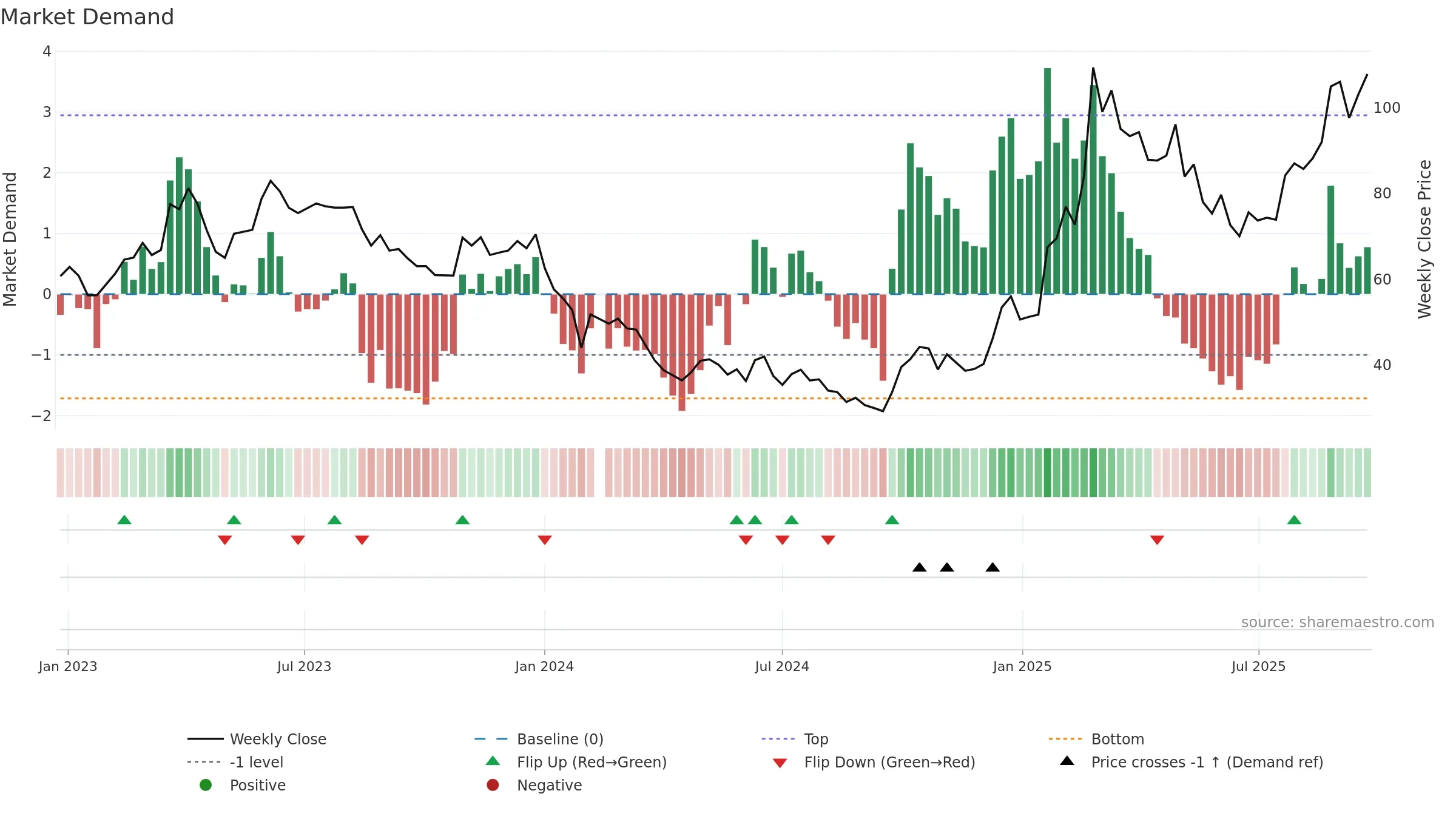 688220 weekly Market Demand chart, closing 2025-09-22.