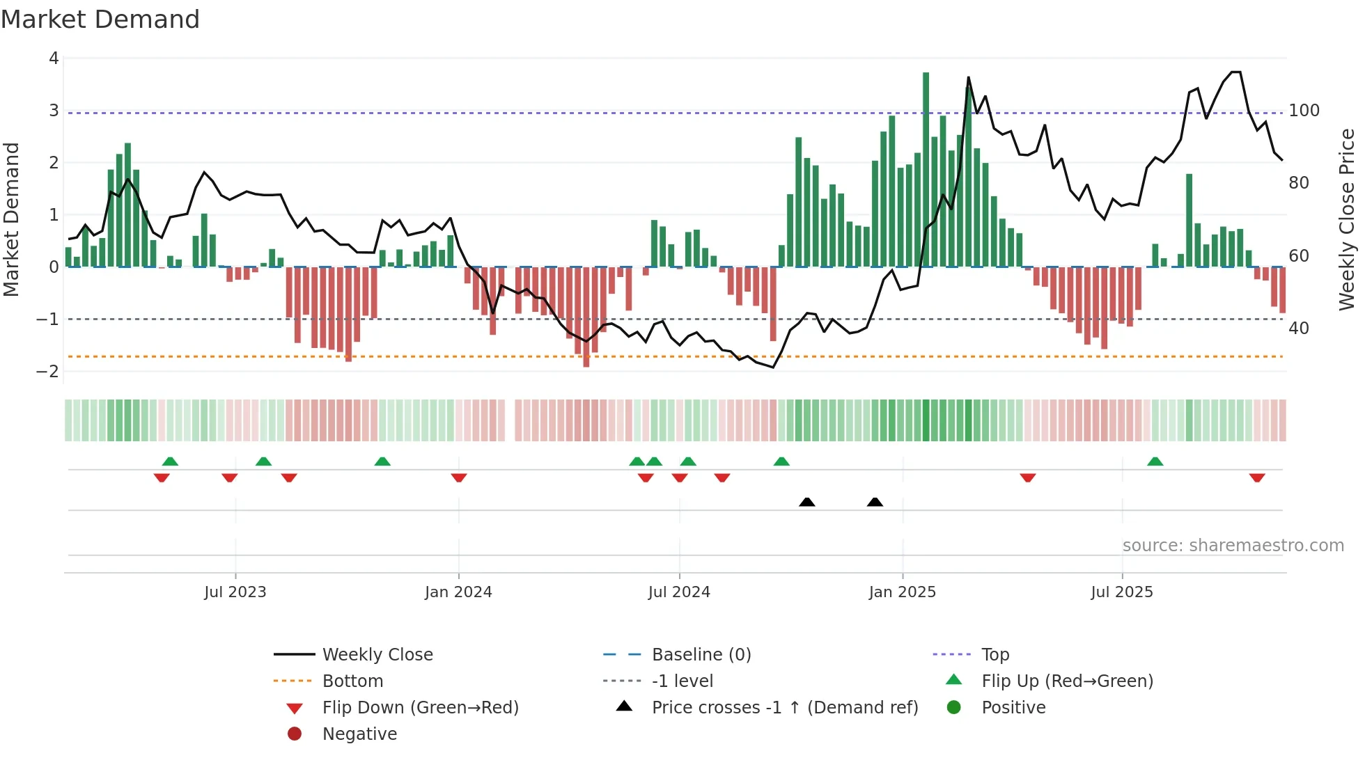 688220 weekly Market Demand chart