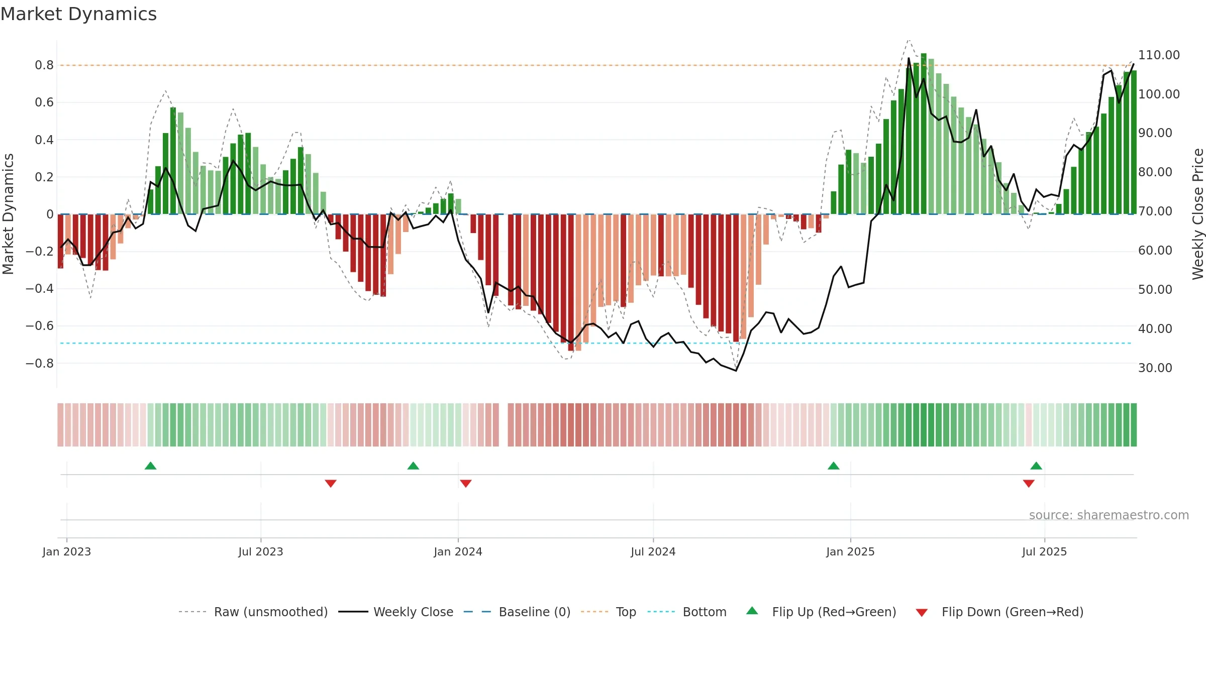 688220 weekly Market Dynamics chart, closing 2025-09-22.