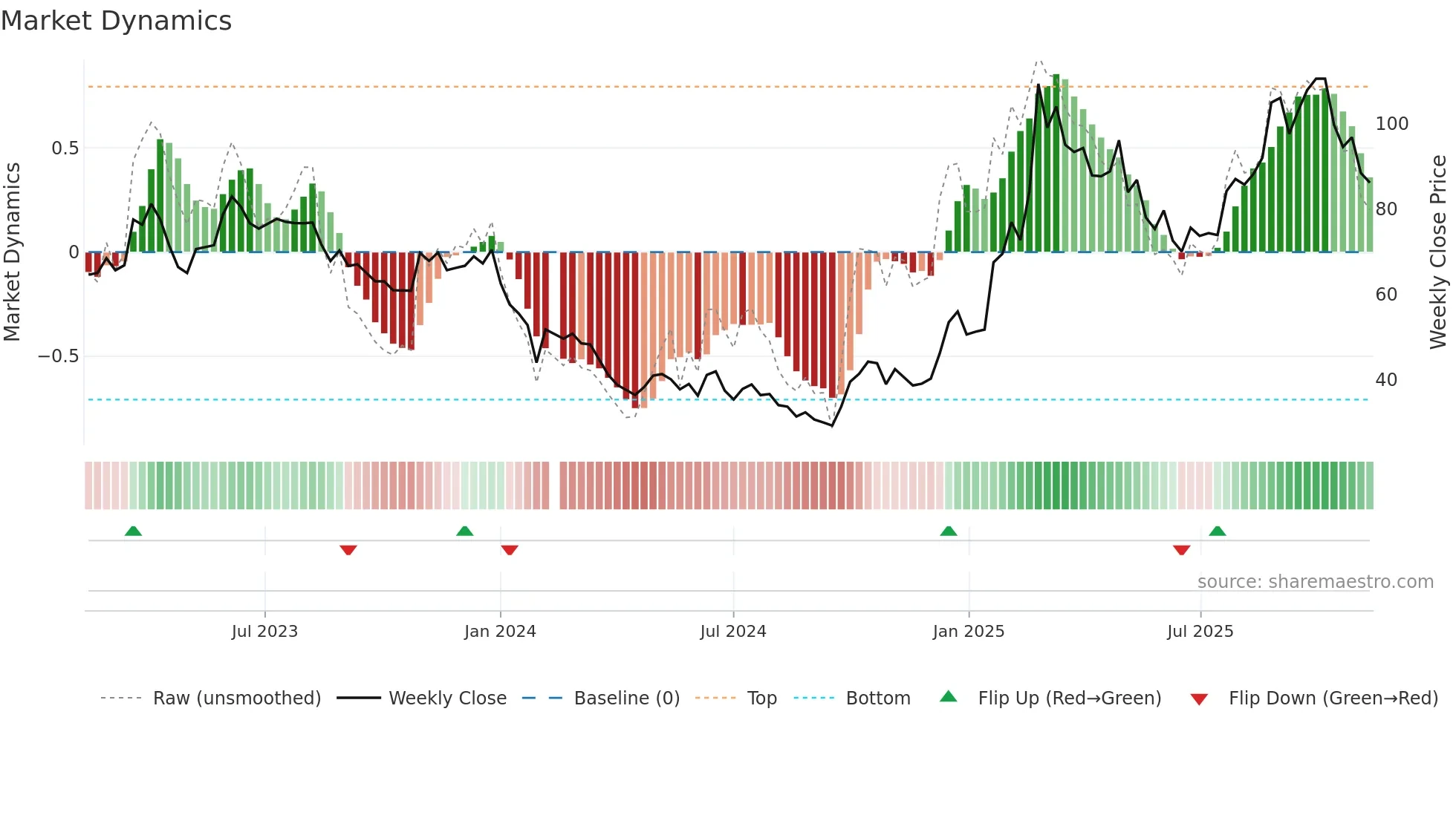 688220 weekly Market Dynamics chart