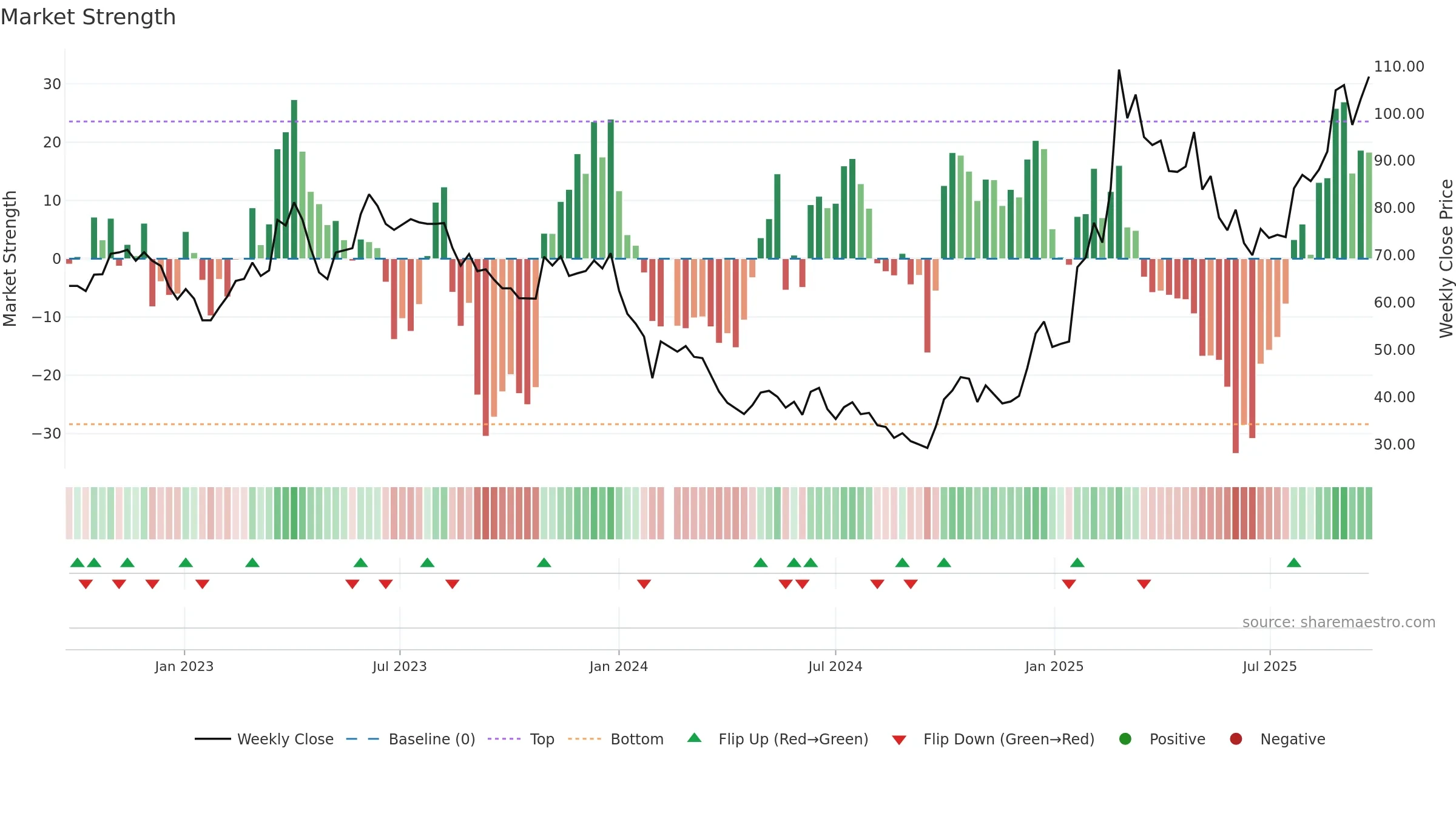 688220 weekly Market Strength chart, closing 2025-09-22.