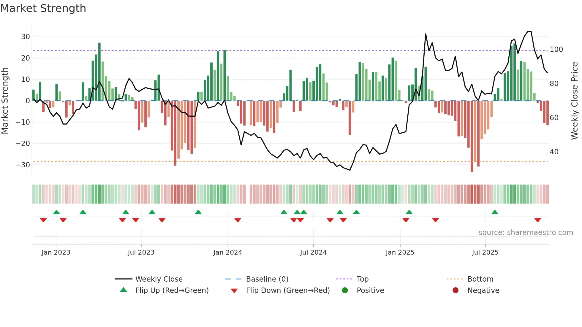 688220 weekly Market Strength chart