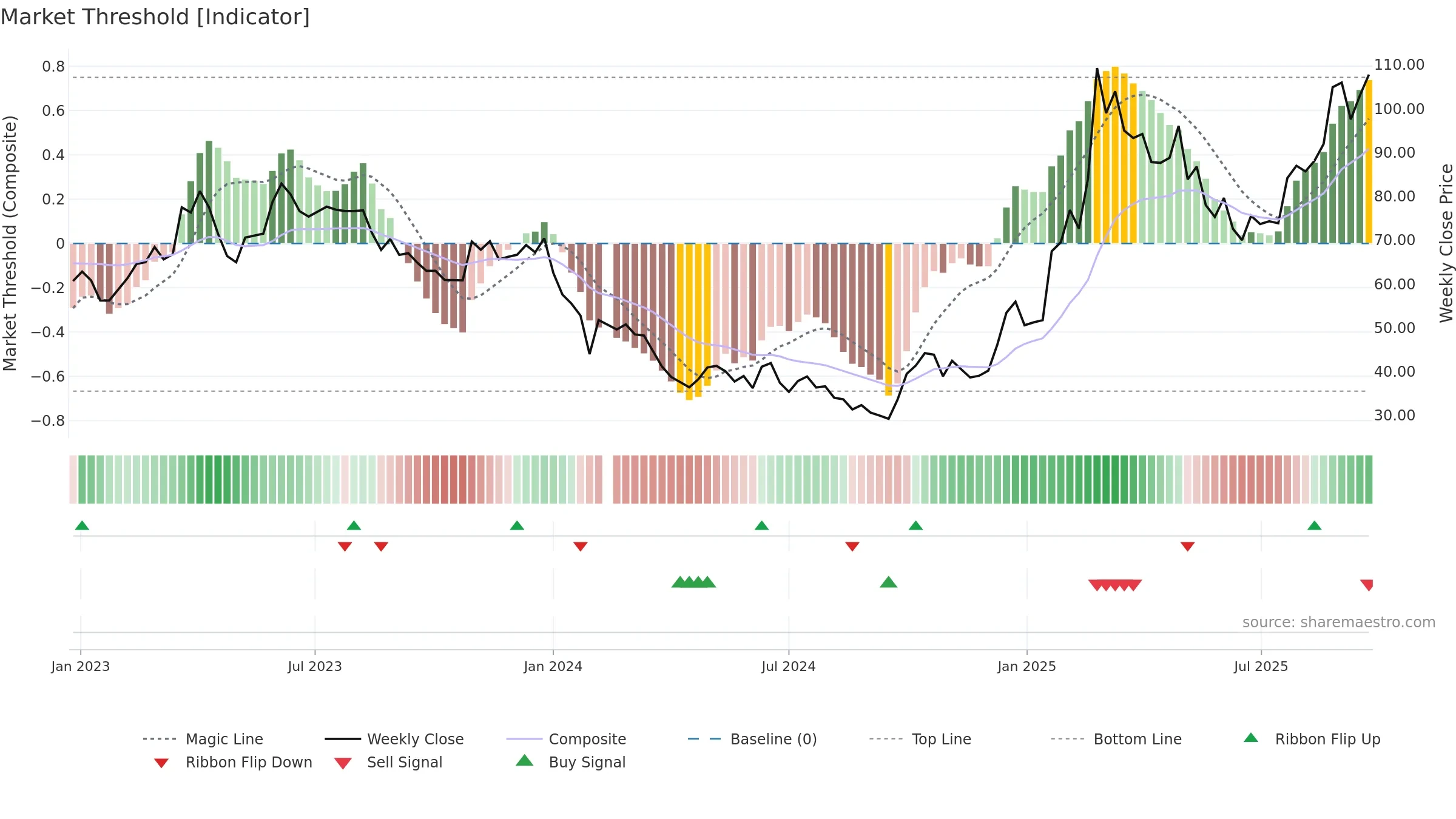 688220 weekly Market Threshold chart, closing 2025-09-22.