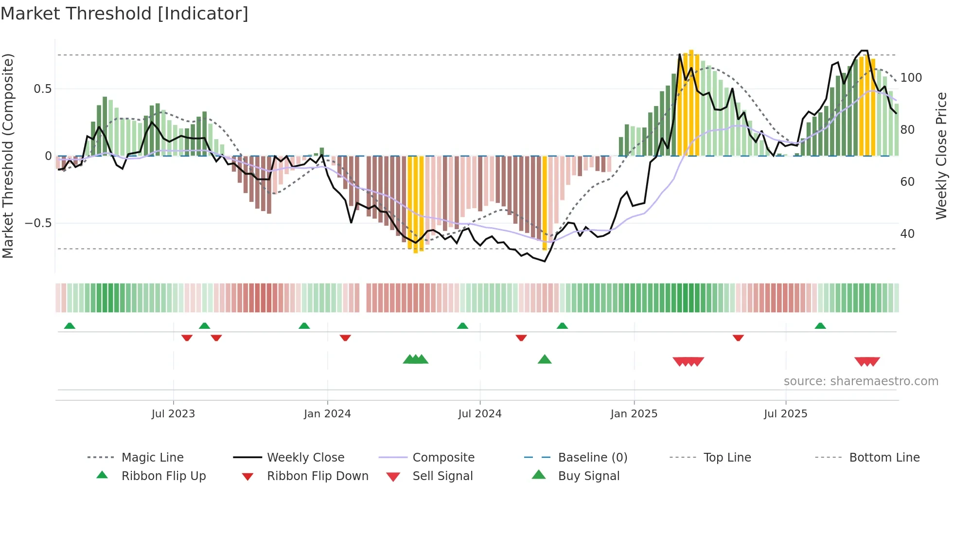 688220 weekly Market Threshold chart