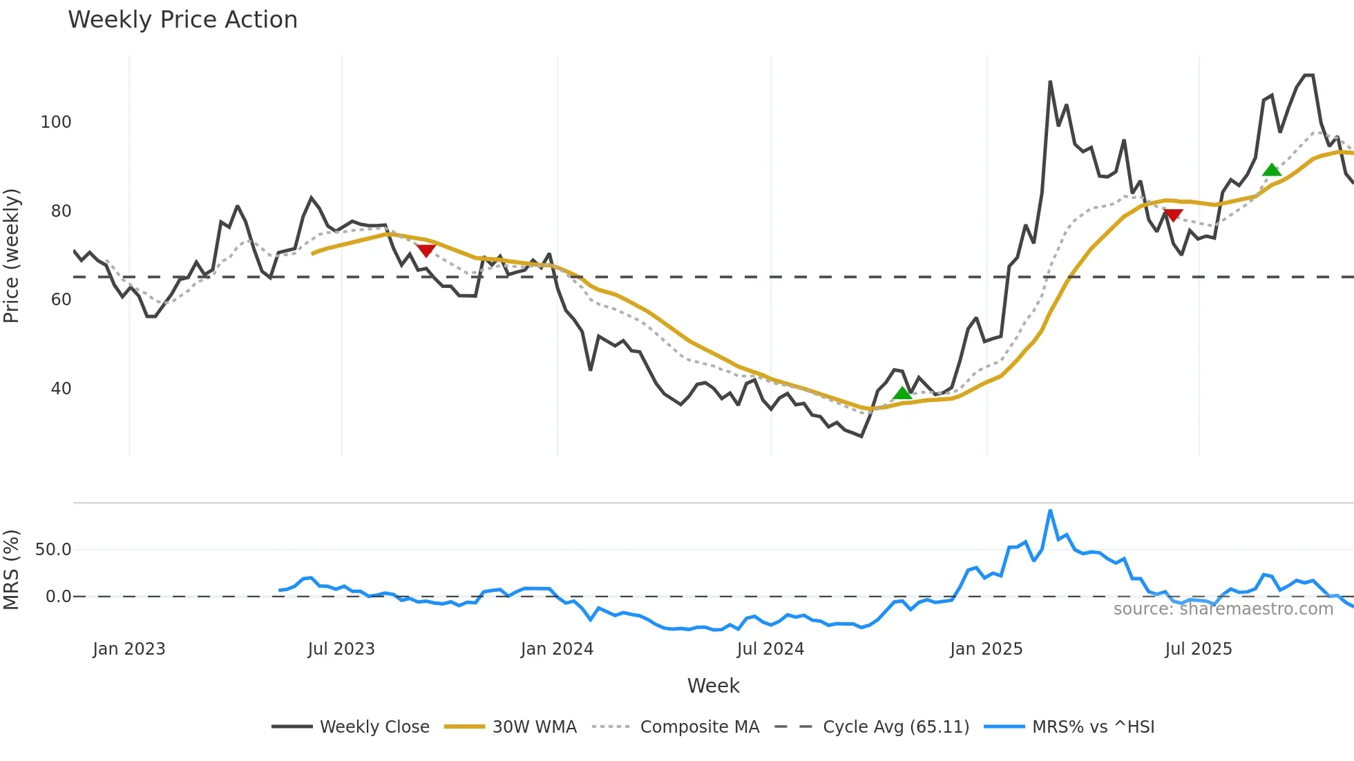 688220 weekly Price Action chart, closing 2025-11-10