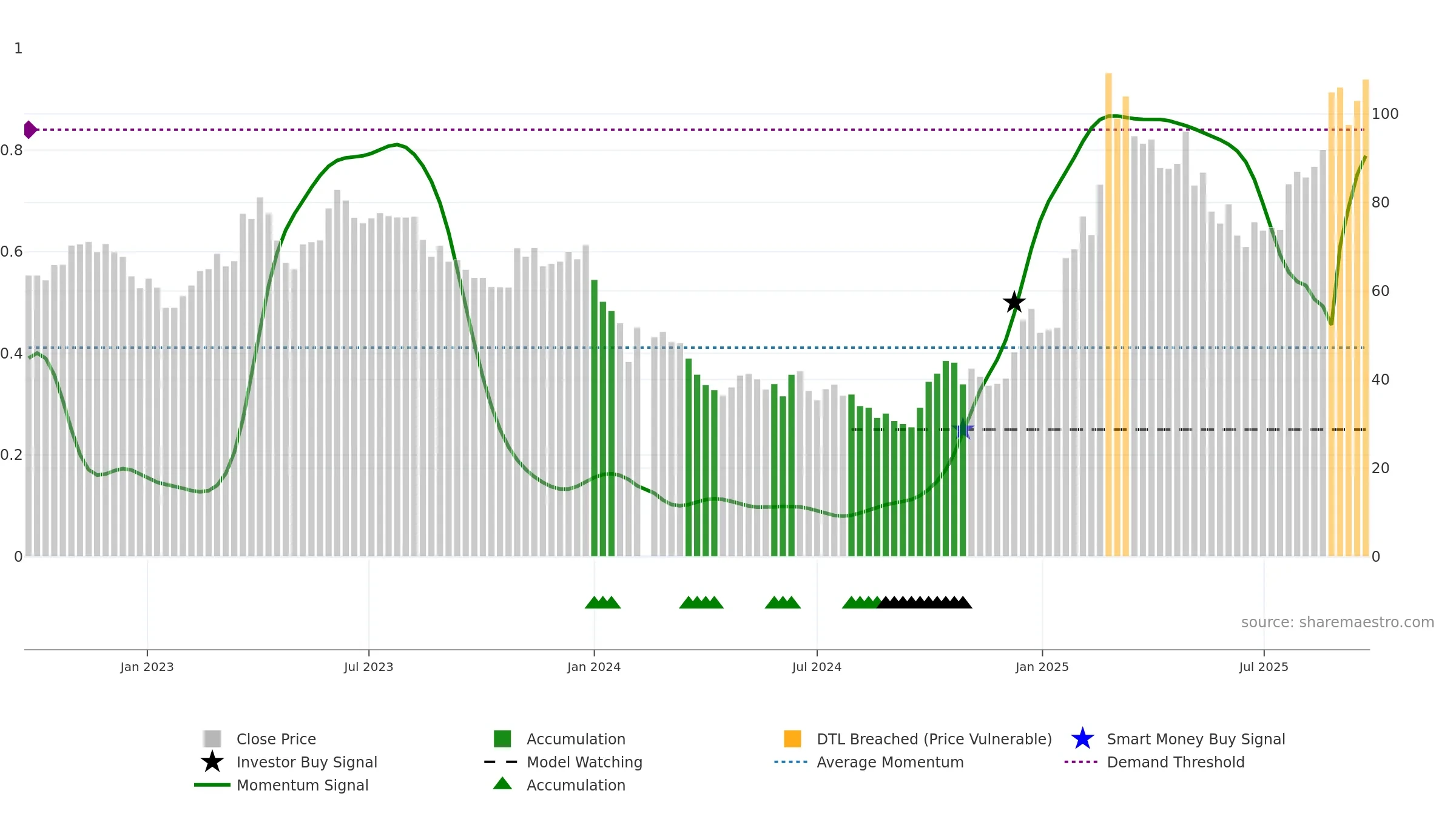 688220 weekly Smart Money chart, closing 2025-09-22.