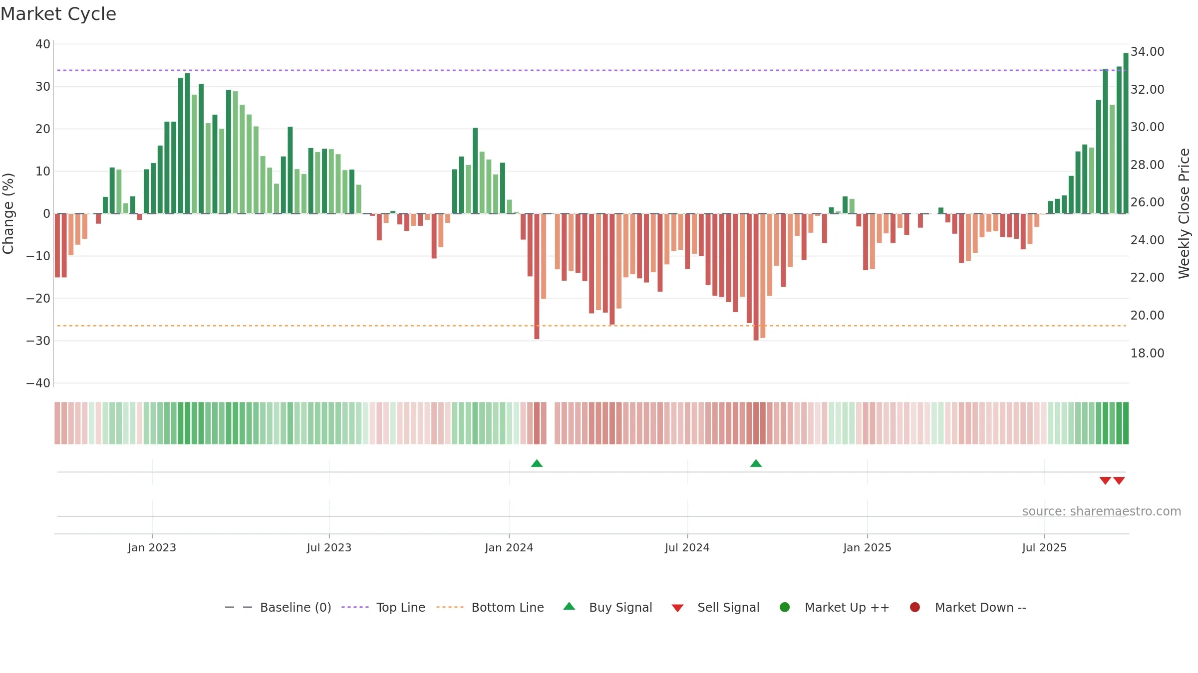 603203 weekly Market Cycle chart, closing 2025-09-22.