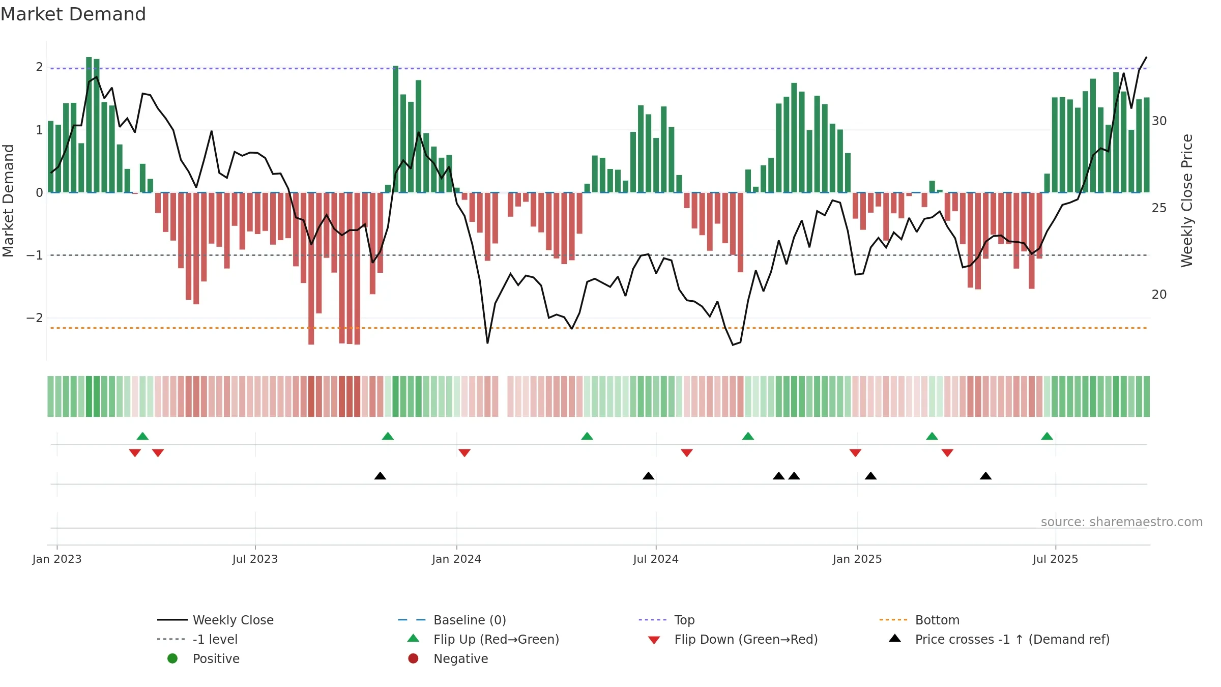 603203 weekly Market Demand chart, closing 2025-09-22.