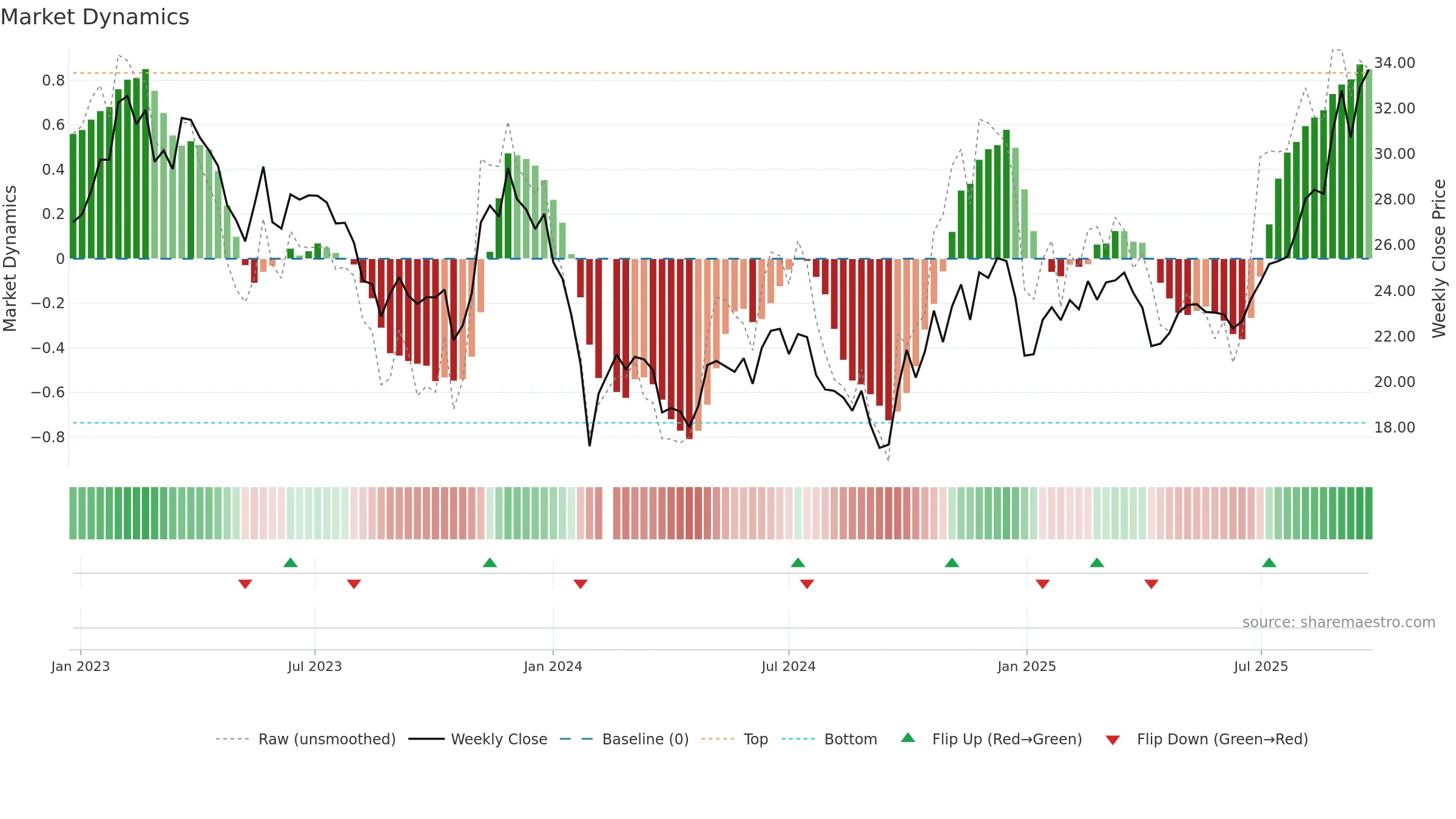 603203 weekly Market Dynamics chart, closing 2025-09-22.