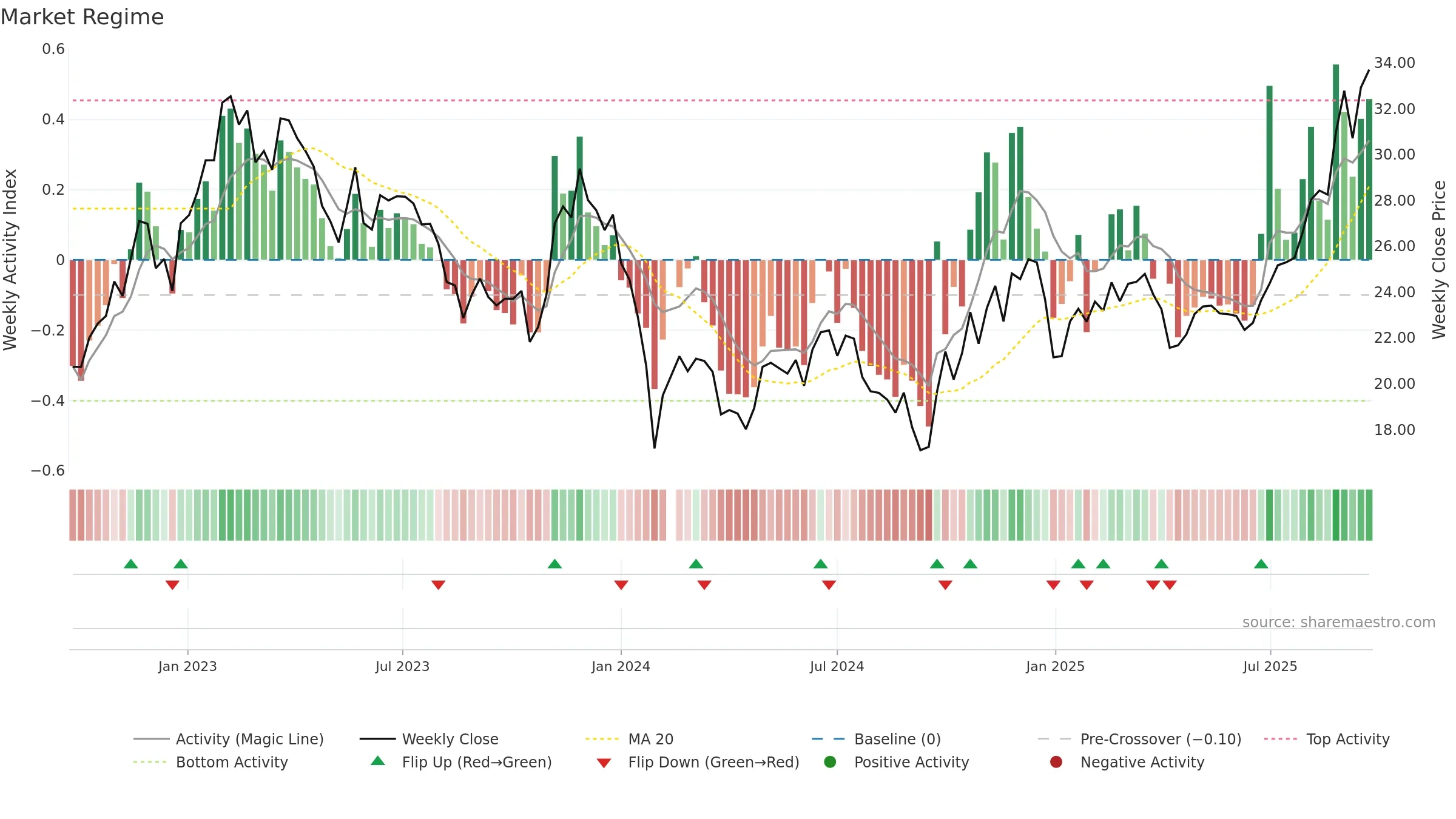 603203 weekly Market Snapshot chart, closing 2025-09-22.