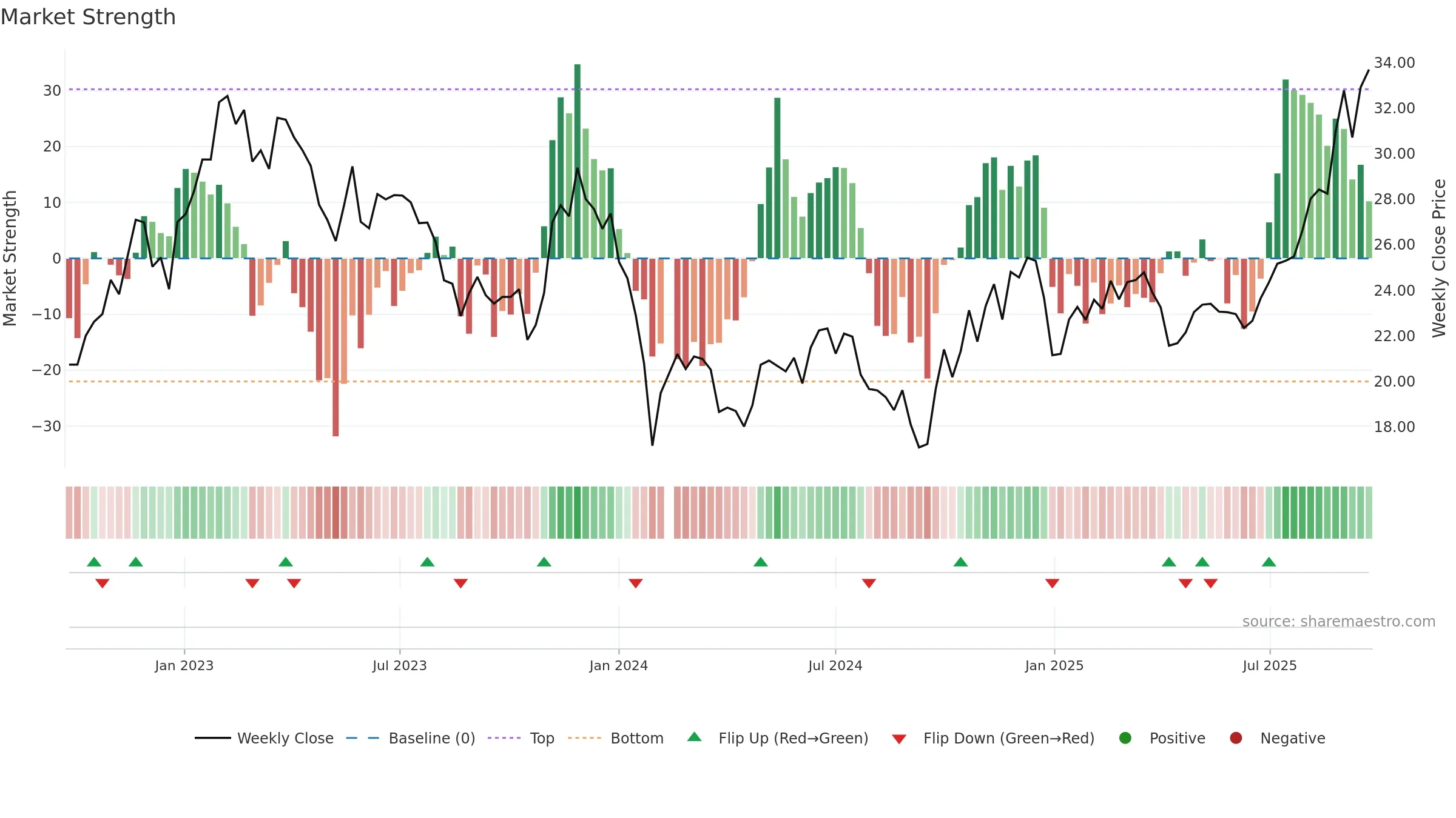 603203 weekly Market Strength chart, closing 2025-09-22.