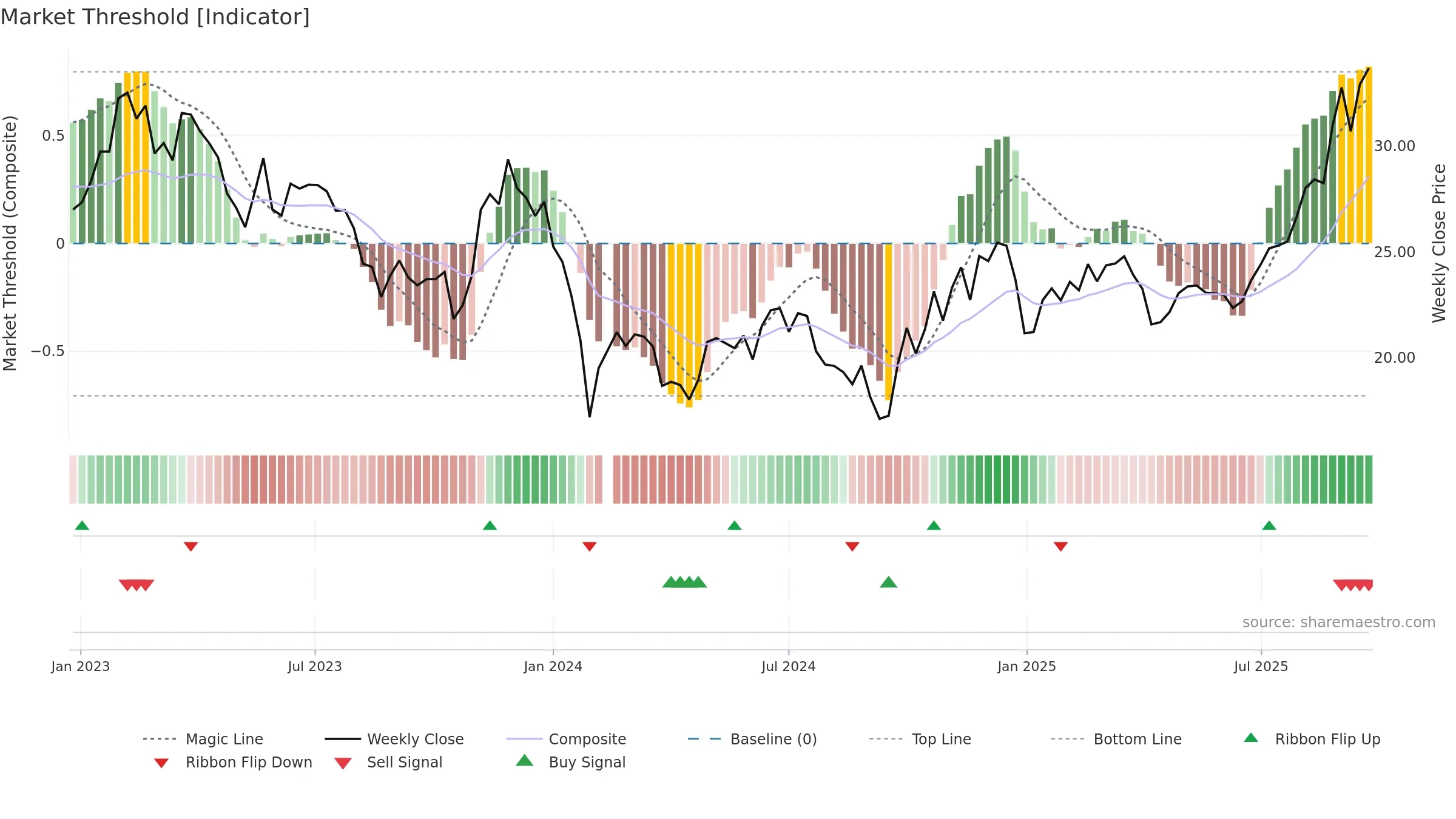603203 weekly Market Threshold chart, closing 2025-09-22.