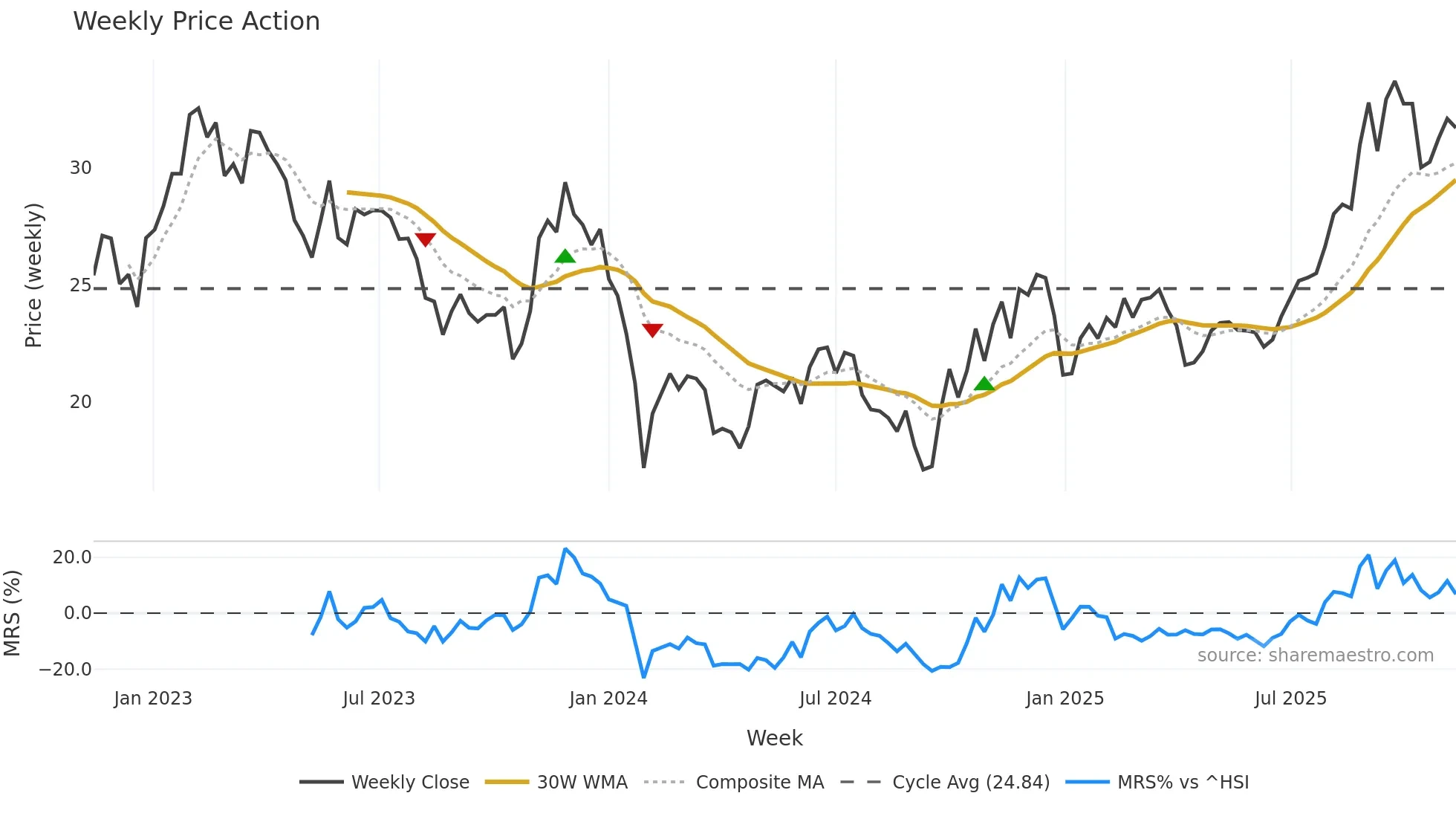 603203 weekly Price Action chart, closing 2025-11-10