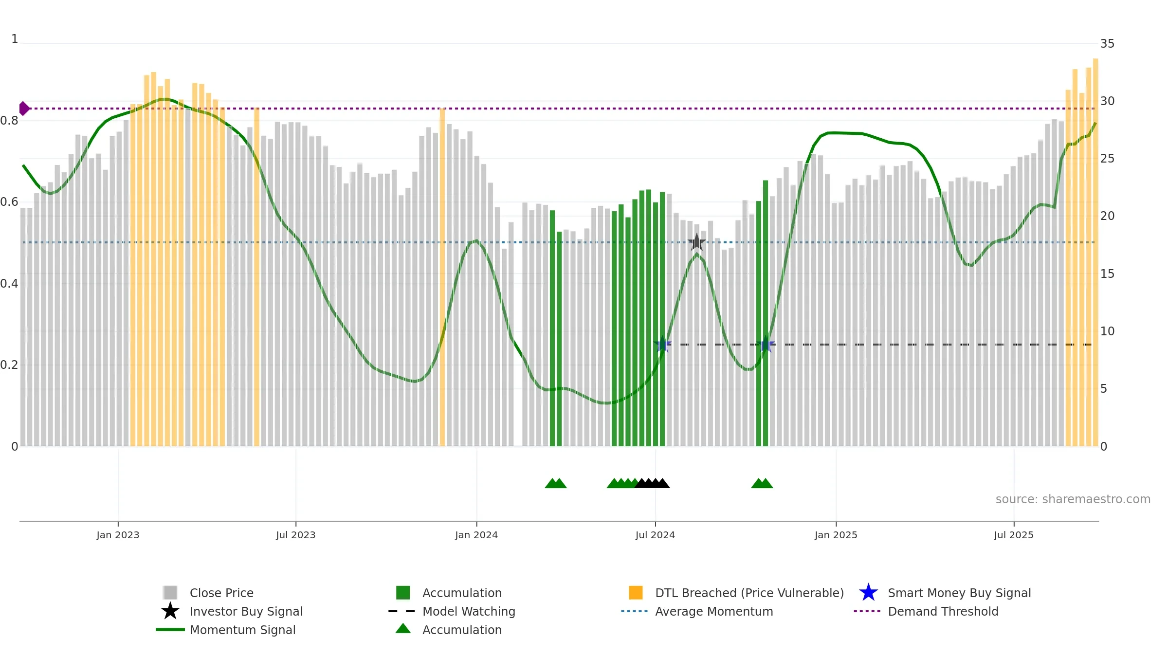 603203 weekly Smart Money chart, closing 2025-09-22.