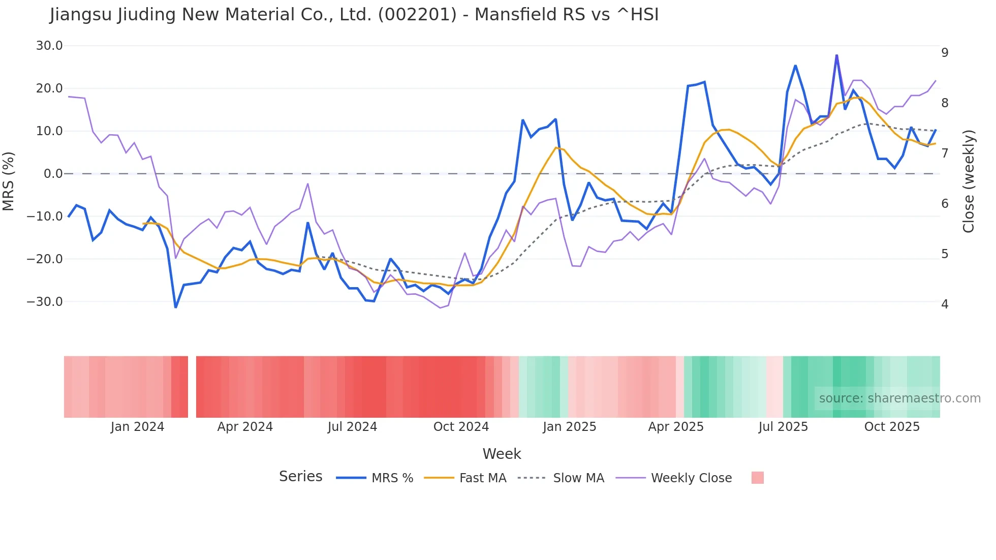 002201 Mansfield Relative Strength chart