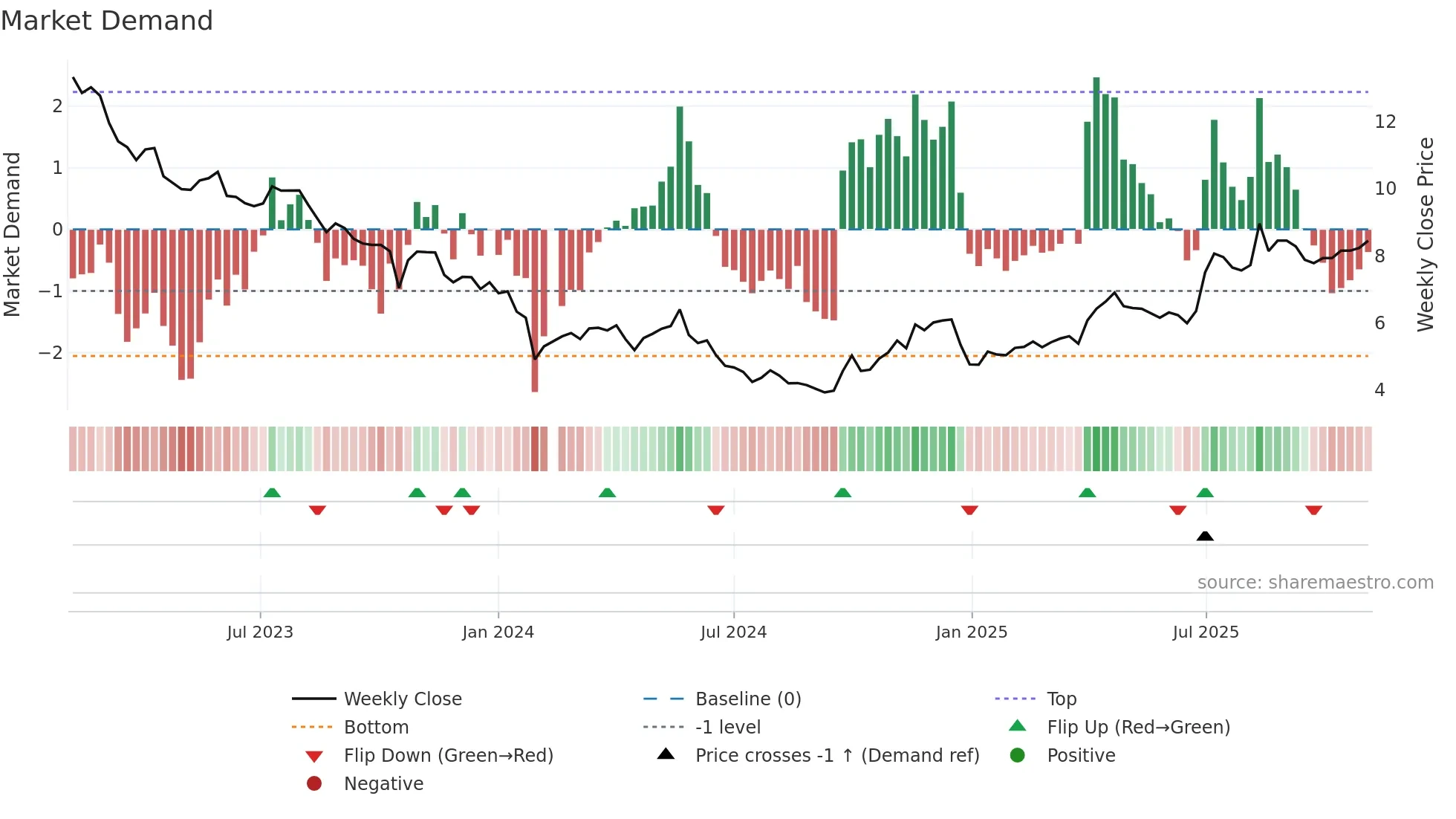 002201 weekly Market Demand chart