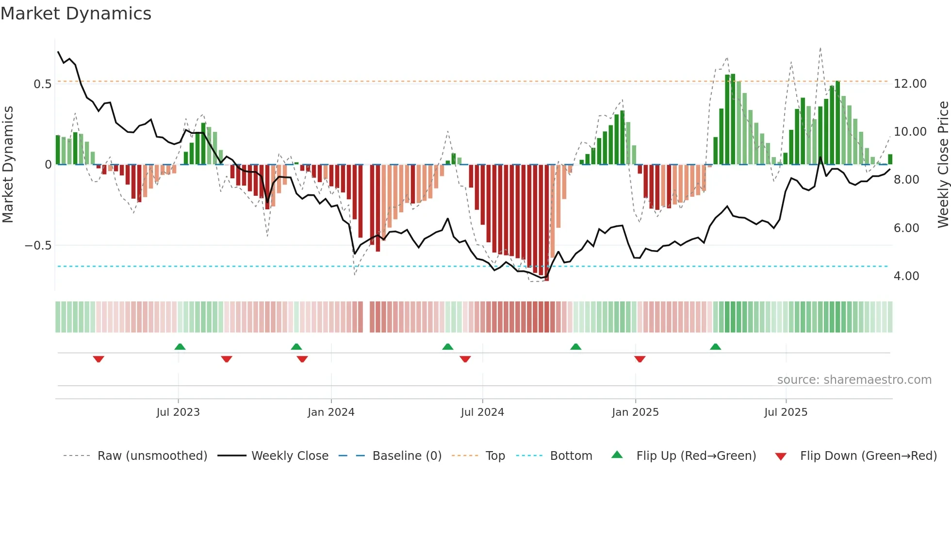 002201 weekly Market Dynamics chart