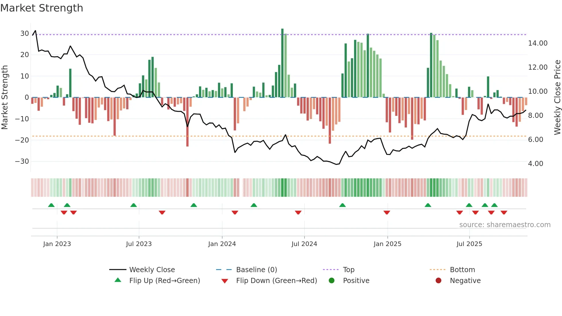 002201 weekly Market Strength chart