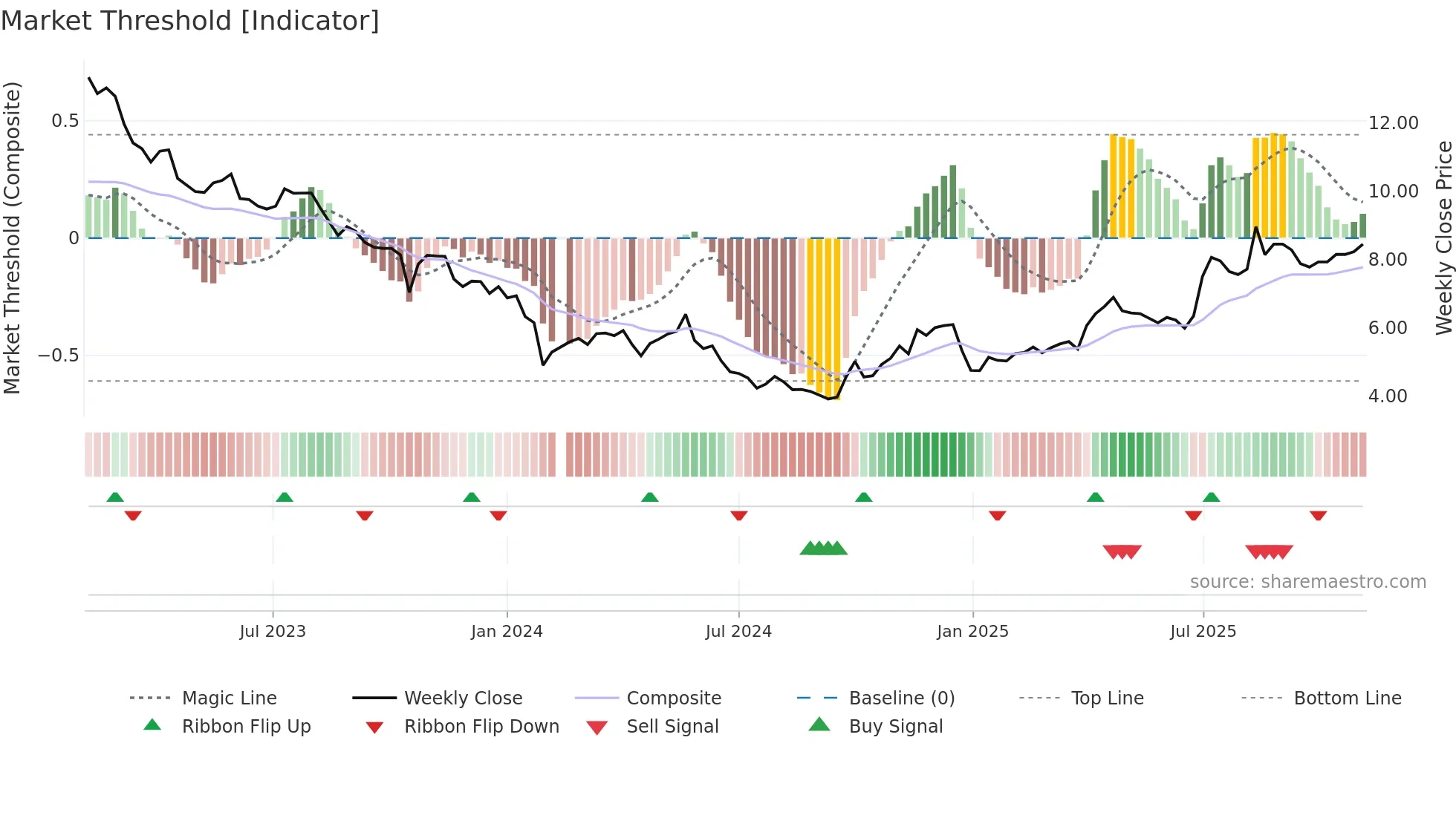 002201 weekly Market Threshold chart