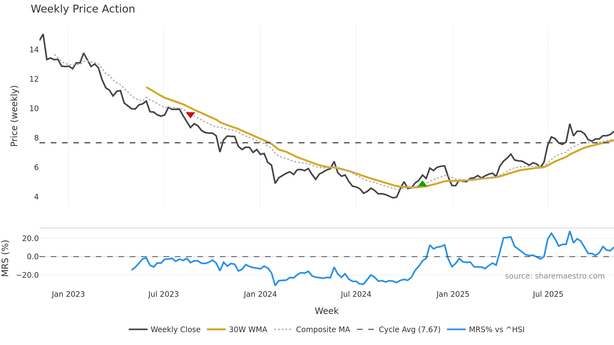 002201 weekly Price Action chart, closing 2025-10-27