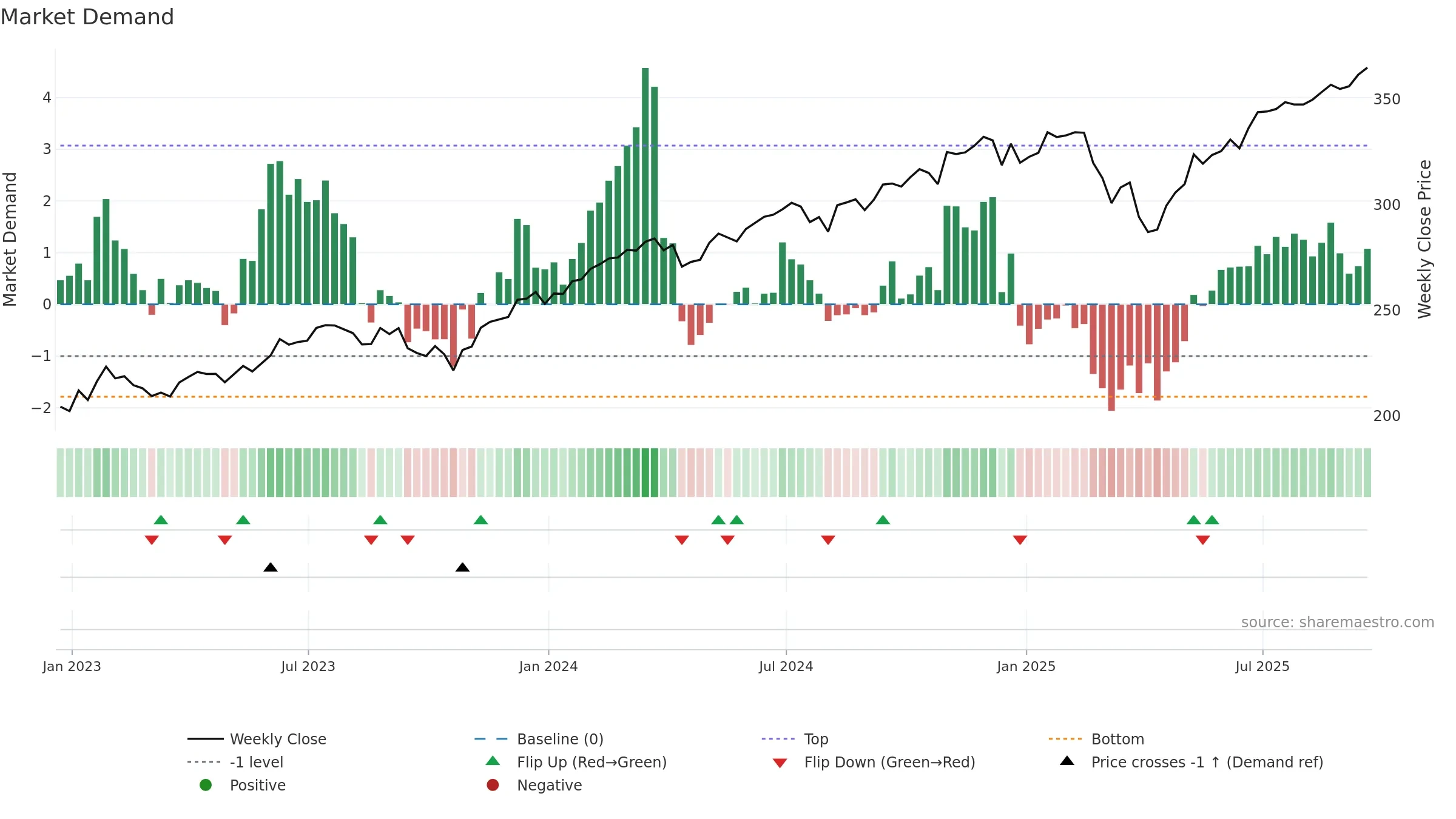 IWB weekly Market Demand chart, closing 2025-09-19.