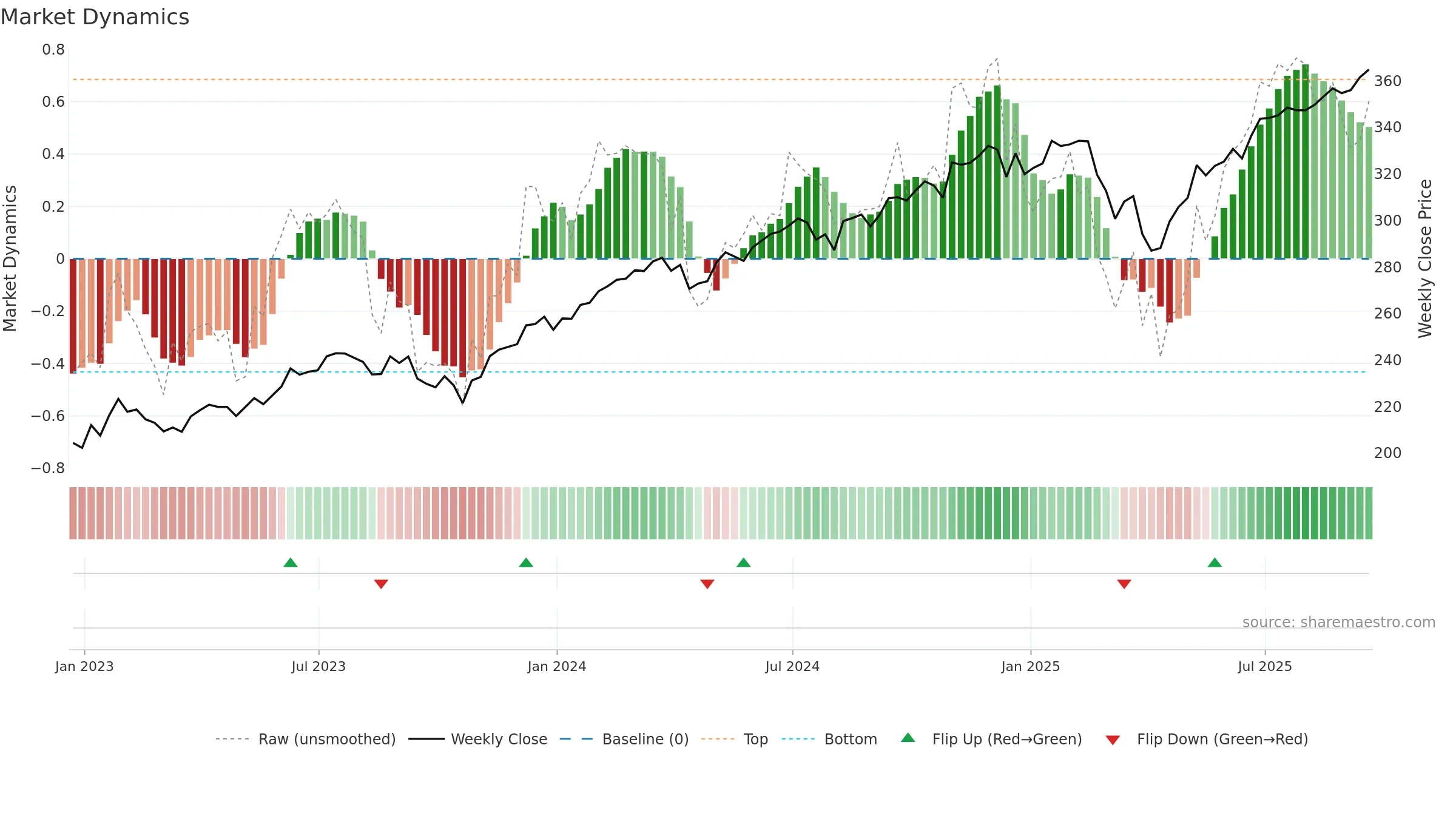 IWB weekly Market Dynamics chart, closing 2025-09-19.