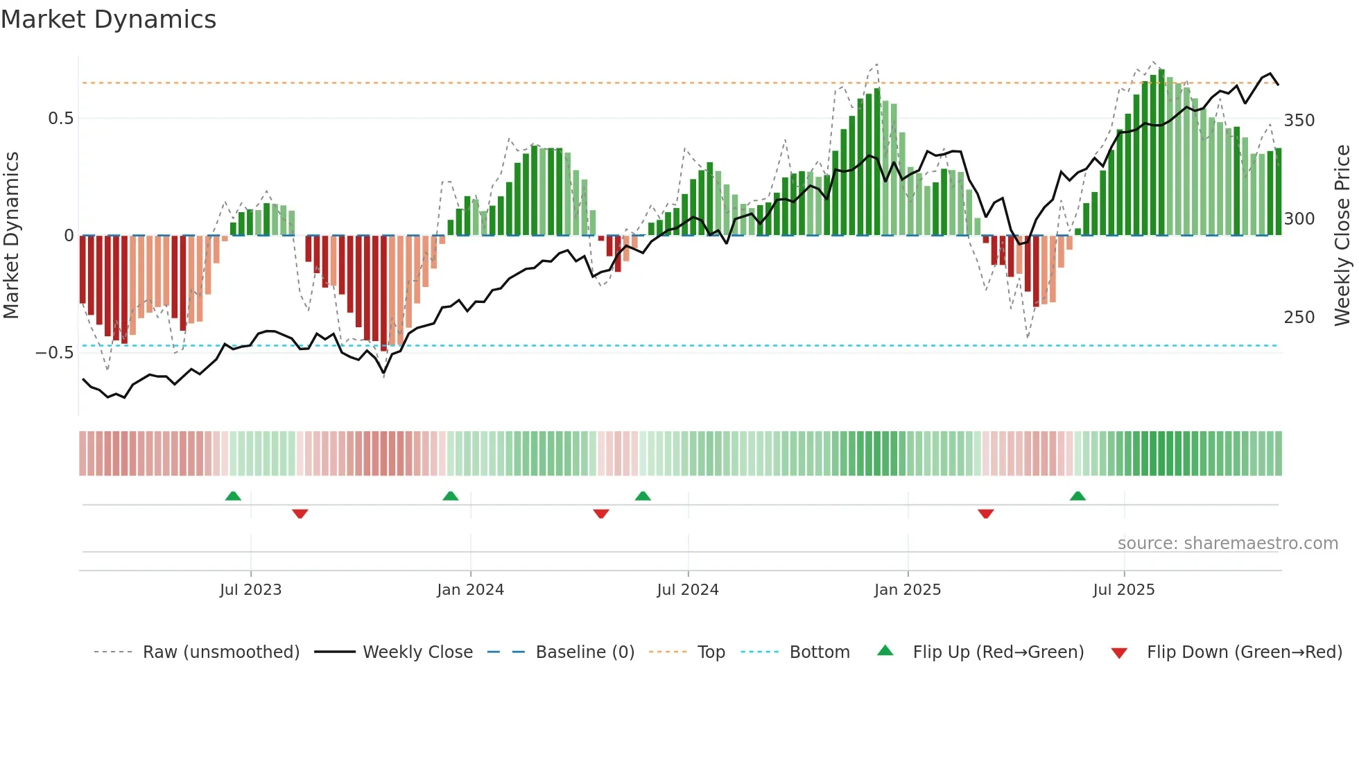 IWB weekly Market Dynamics chart