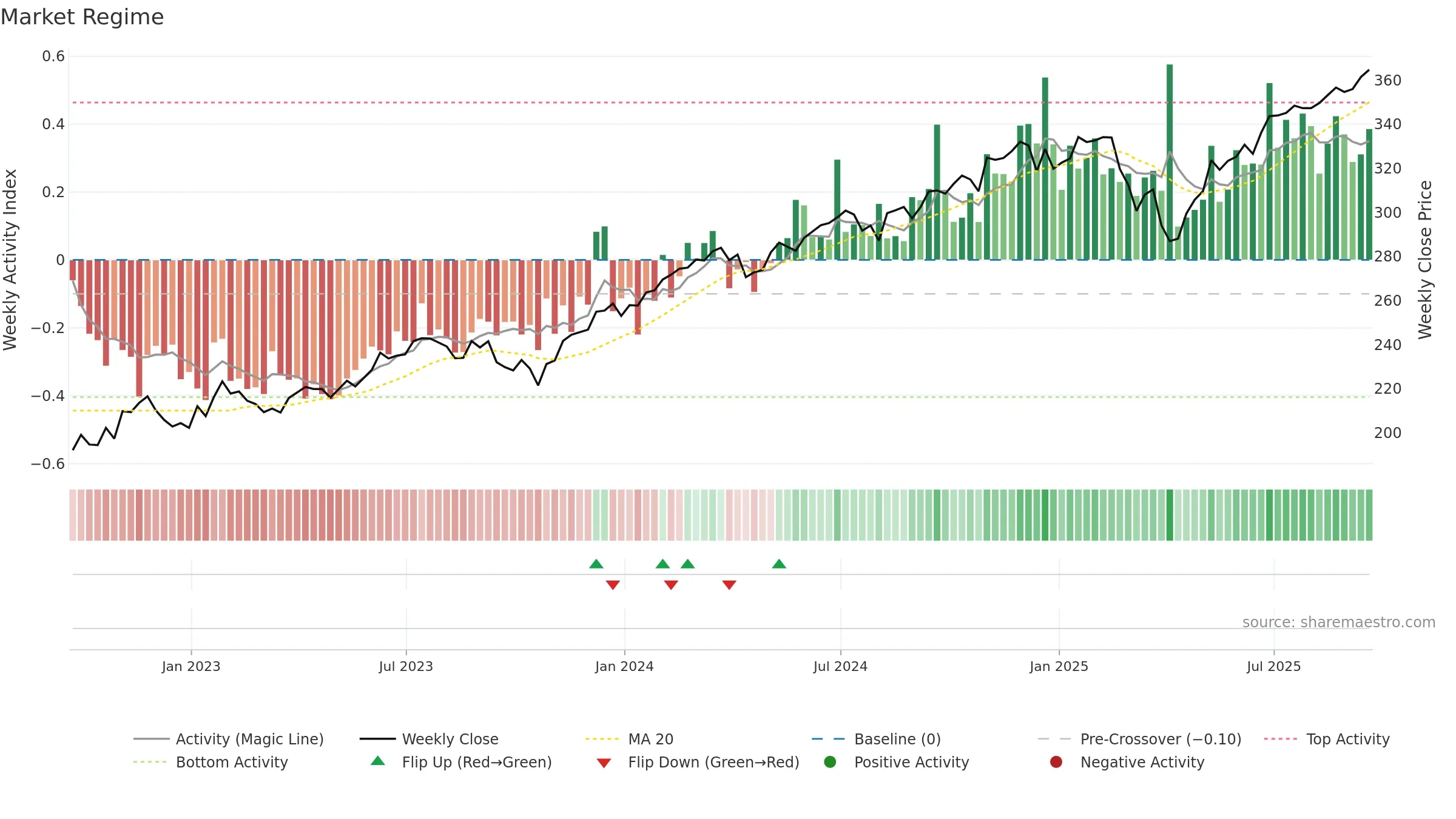 IWB weekly Market Snapshot chart, closing 2025-09-19.