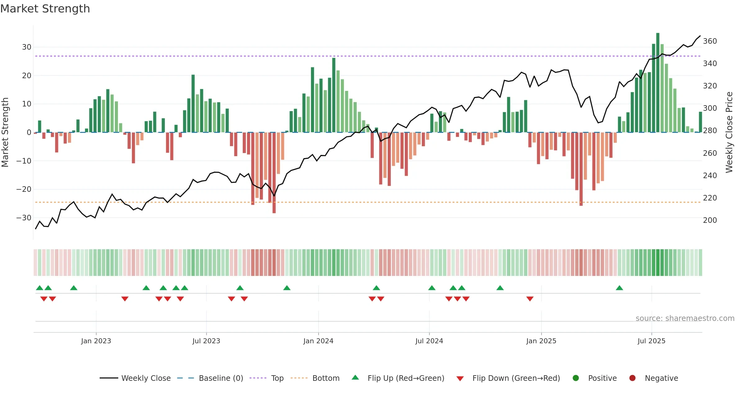 IWB weekly Market Strength chart, closing 2025-09-19.