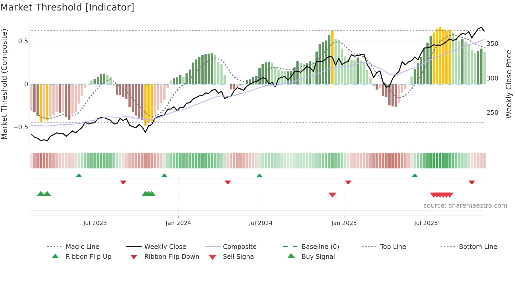 IWB weekly Market Threshold chart