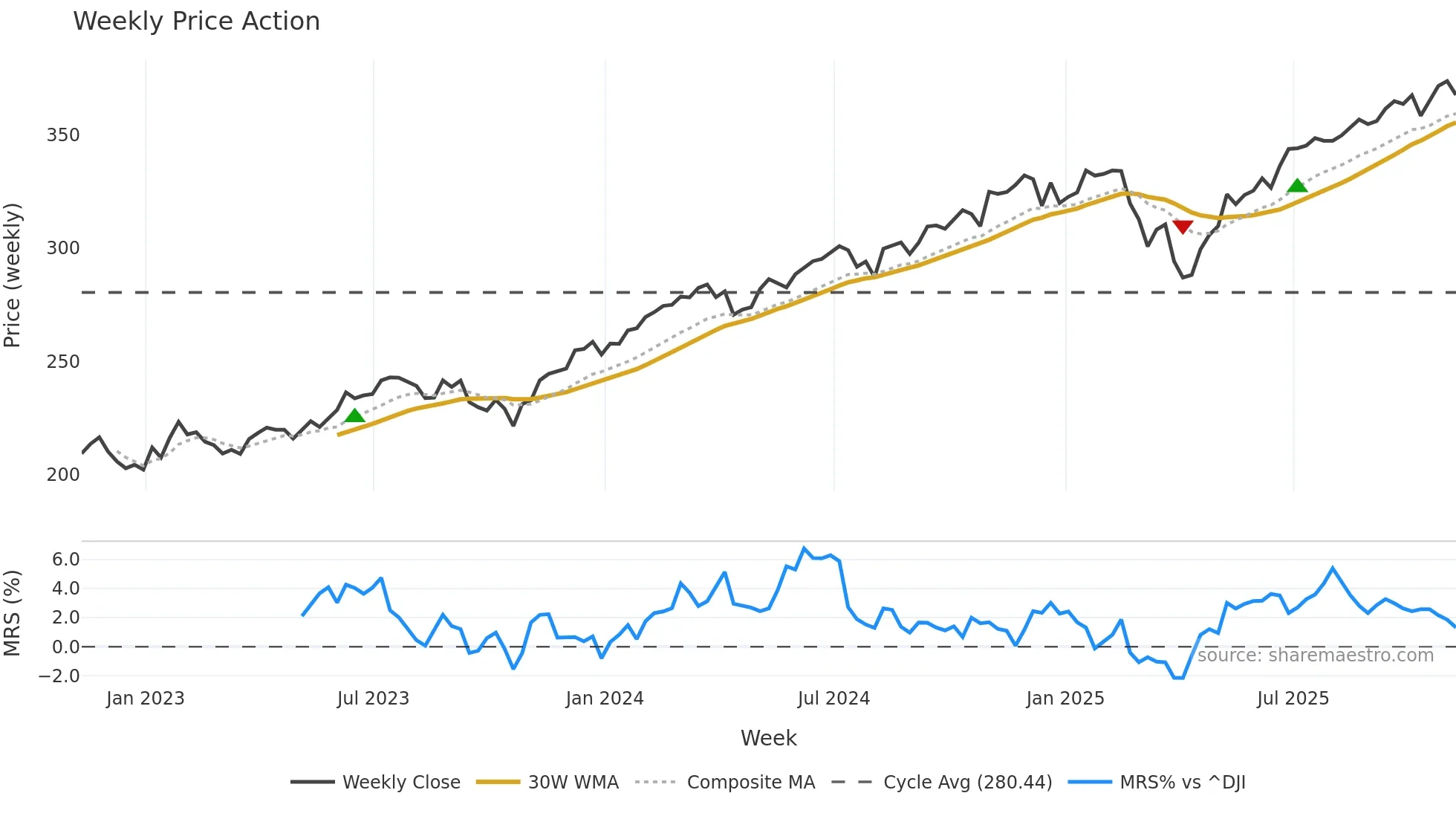 IWB weekly Price Action chart, closing 2025-11-07