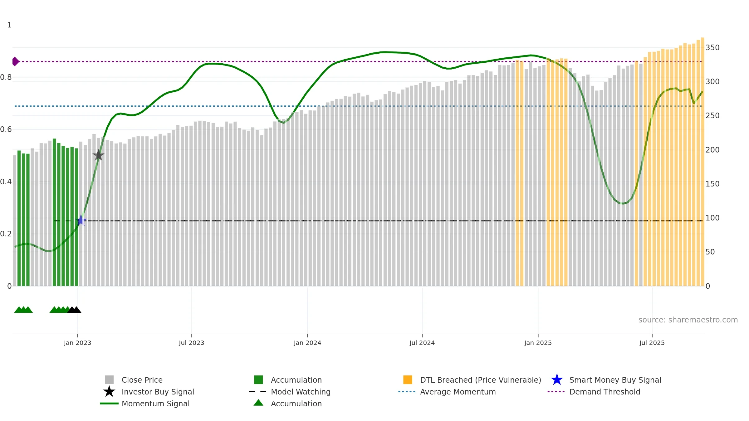 IWB weekly Smart Money chart, closing 2025-09-19.