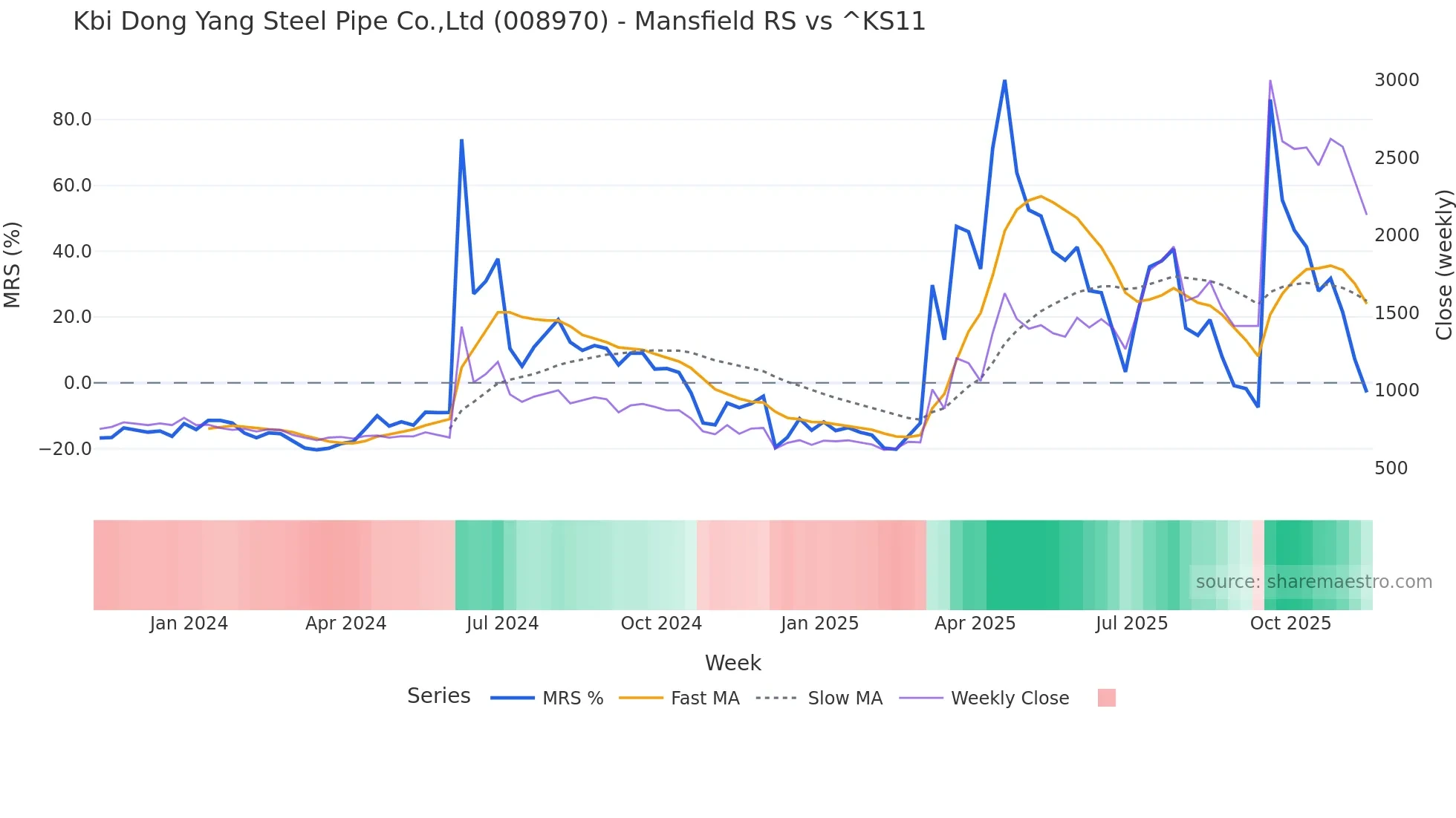 008970 Mansfield Relative Strength chart