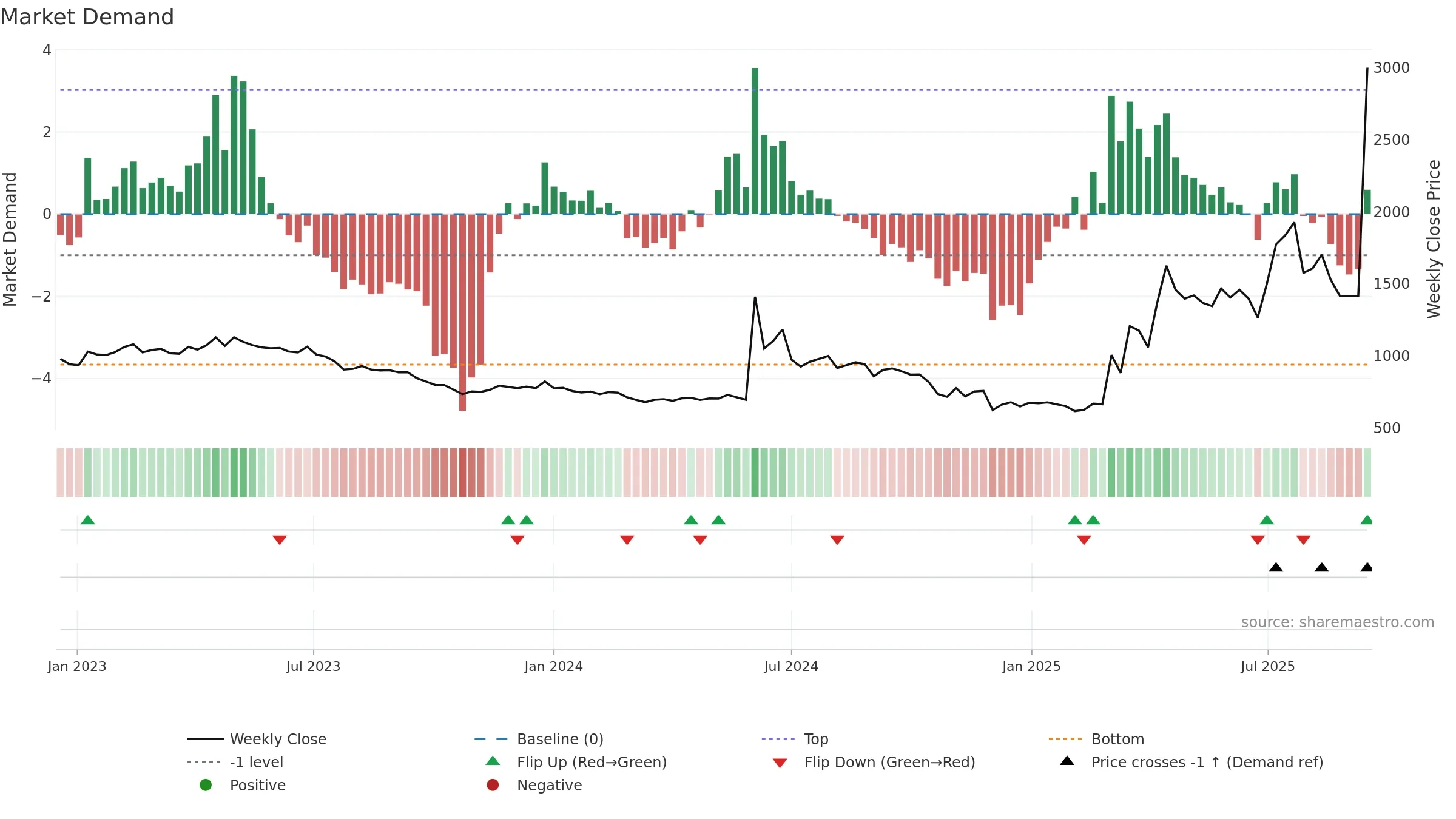008970 weekly Market Demand chart, closing 2025-09-15.