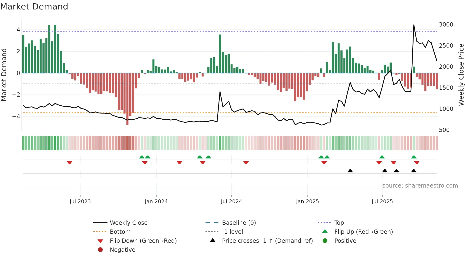 008970 weekly Market Demand chart