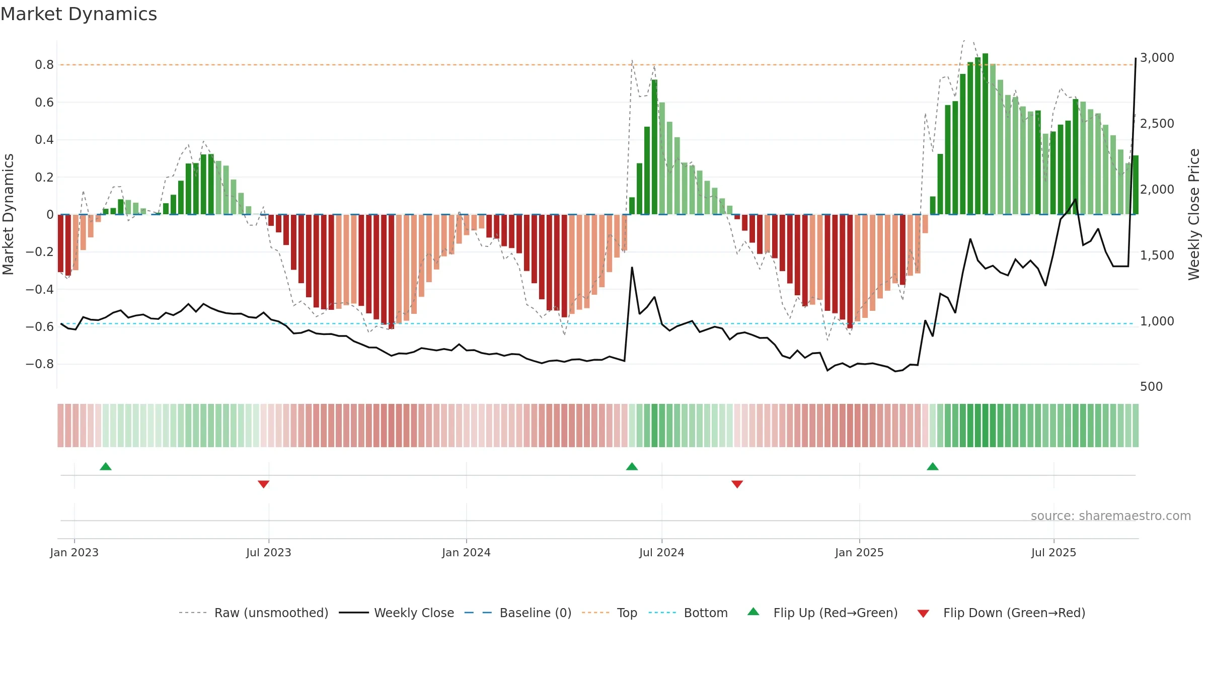008970 weekly Market Dynamics chart, closing 2025-09-15.